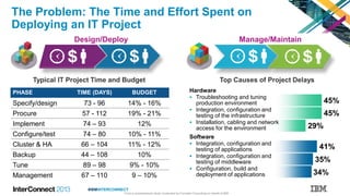 #IBMINTERCONNECT
The Problem: The Time and Effort Spent on
Deploying an IT Project
Top Causes of Project Delays
Hardware
 Troubleshooting and tuning
production environment
 Integration, configuration and
testing of the infrastructure
 Installation, cabling and network
access for the environment
Software
 Integration, configuration and
testing of applications
 Integration, configuration and
testing of middleware
 Configuration, build and
deployment of applications
45%
45%
29%
41%
35%
34%
PHASE TIME (DAYS) BUDGET
Specify/design 73 - 96 14% - 16%
Procure 57 - 112 19% - 21%
Implement 74 – 93 12%
Configure/test 74 – 80 10% - 11%
Cluster & HA 66 – 104 11% - 12%
Backup 44 – 108 10%
Tune 89 – 98 9% - 10%
Management 67 – 110 9 – 10%
Typical IT Project Time and Budget
From a commissioned study conducted by Forrester Consulting on behalf of IBM
Design/Deploy Manage/Maintain
 