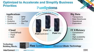 #IBMINTERCONNECT
Cloud
Applications
 BPM
 SAP
 DevOps
 Etc…
 Mobile
 Social
 Analytics
 Commerce
 SaaS/BPaaS
 PaaS
 IaaS
Big Data
 Transactions
 Data Warehouse
 Operational
 Exploration
IT Efficiency
 Consolidation
 VDI
 High availability
 Performance
Optimized to Accelerate and Simplify Business
Priorities
Technology
Building Blocks Advanced Blade Technology
 
