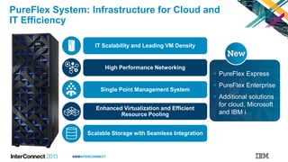 #IBMINTERCONNECT
PureFlex System: Infrastructure for Cloud and
IT Efficiency
Scalable Storage with Seamless Integration
Enhanced Virtualization and Efficient
Resource Pooling
Single Point Management System
IT Scalability and Leading VM Density
High Performance Networking
 PureFlex Express
 PureFlex Enterprise
 Additional solutions
for cloud, Microsoft
and IBM i
 