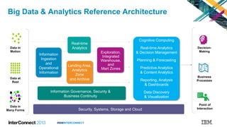 #IBMINTERCONNECT
Big Data & Analytics Reference Architecture
Data in
Motion
Data in
Many Forms
Data at
Rest
Information
Ingestion
and
Operational
Information
Landing Area,
Analytics
Zone
and Archive
Exploration,
Integrated
Warehouse,
and
Mart Zones
Real-time
Analytics Decision-
Making
Business
Processes
Point of
Interaction
Information Governance, Security &
Business Continuity
Security, Systems, Storage and Cloud
Cognitive Computing
Real-time Analytics
& Decision Management
Planning & Forecasting
Predictive Analytics
& Content Analytics
Reporting, Analysis
& Dashboards
Data Discovery
& Visualization
 