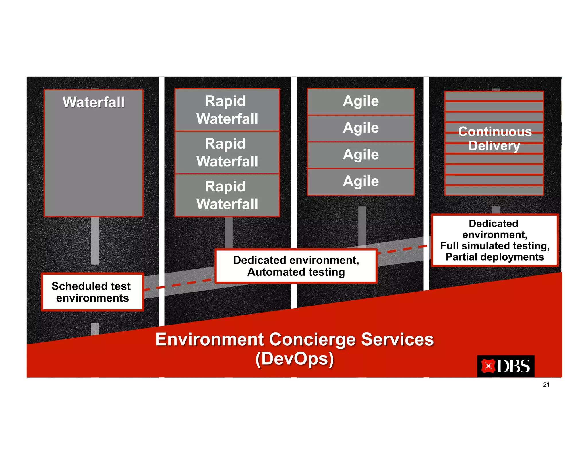 21
#IBMINTERCONNECT
Rapid
Waterfall
Agile
Rapid
Waterfall
Rapid
Waterfall
Agile
Agile
Agile
Continuous
Delivery
Dedicated
environment,
Full simulated testing,
Partial deployments
Scheduled test
environments
Dedicated environment,
Automated testing
 
