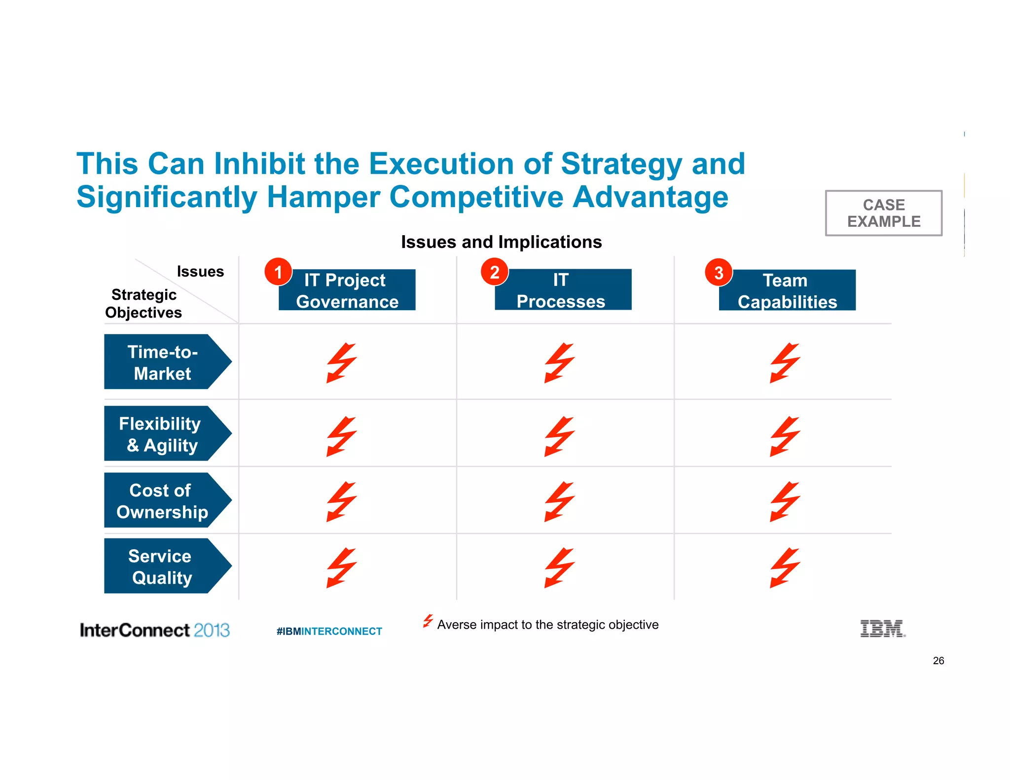 26
#IBMINTERCONNECT
This Can Inhibit the Execution of Strategy and
Significantly Hamper Competitive Advantage
IT Project
Governance
IT
Processes
Team
Capabilities
1 2 3
Time-to-
Market
Flexibility
& Agility
Cost of
Ownership
Service
Quality
Strategic
Objectives
Issues
Averse impact to the strategic objective
Issues and Implications
CASE
EXAMPLE
 