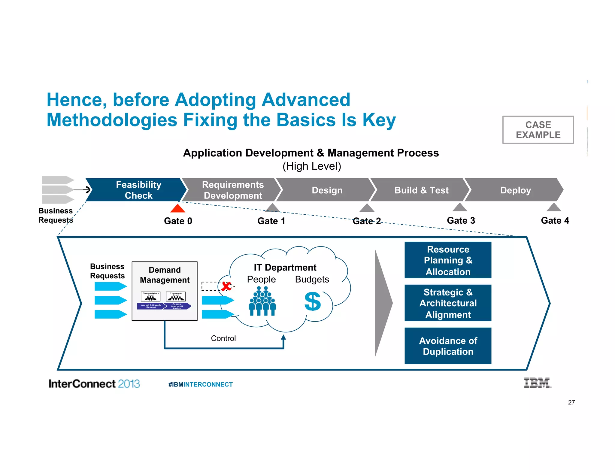 27
#IBMINTERCONNECT
IT Department
People Budgets
Hence, before Adopting Advanced
Methodologies Fixing the Basics Is Key
Application Development & Management Process
(High Level)
Business
Requests
Business
Requests
Demand
Management

Control
Gate 1 Gate 2 Gate 3 Gate 4
DeployBuild & TestDesign
Requirements
Development
Feasibility
Check
Gate 0
Resource
Planning &
Allocation
Strategic &
Architectural
Alignment
Avoidance of
Duplication
Resource
Planning &
Allocation
Strategic &
Architectural
Alignment
Avoidance of
Duplication
Resource
Planning &
Allocation
Strategic &
Architectural
Alignment
CASE
EXAMPLE
 