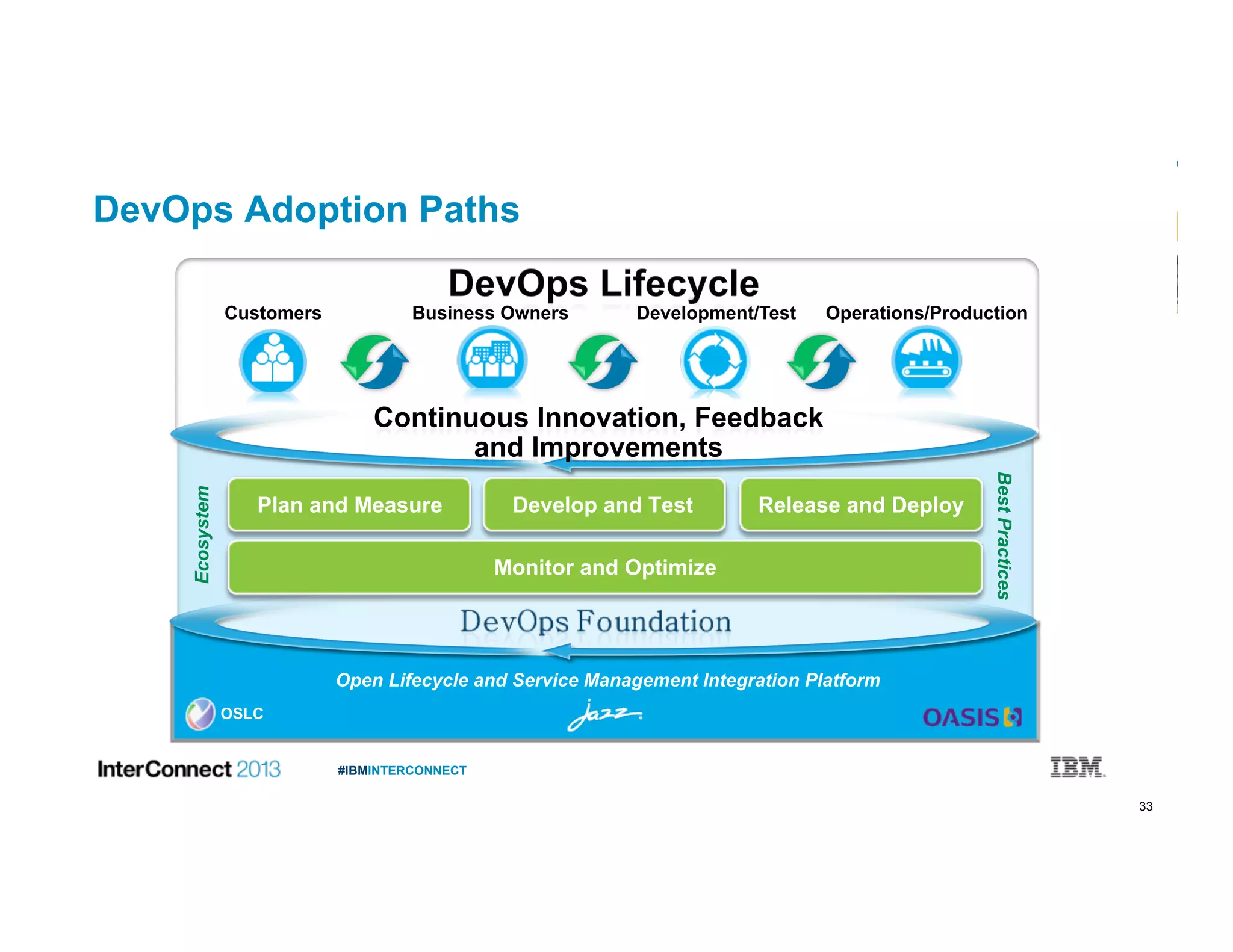 33
#IBMINTERCONNECT
DevOps Adoption Paths
Open Lifecycle and Service Management Integration Platform
OSLC
Ecosystem
BestPractices
Monitor and Optimize
Plan and Measure Develop and Test Release and Deploy
Operations/ProductionDevelopment/TestCustomers Business Owners
 
