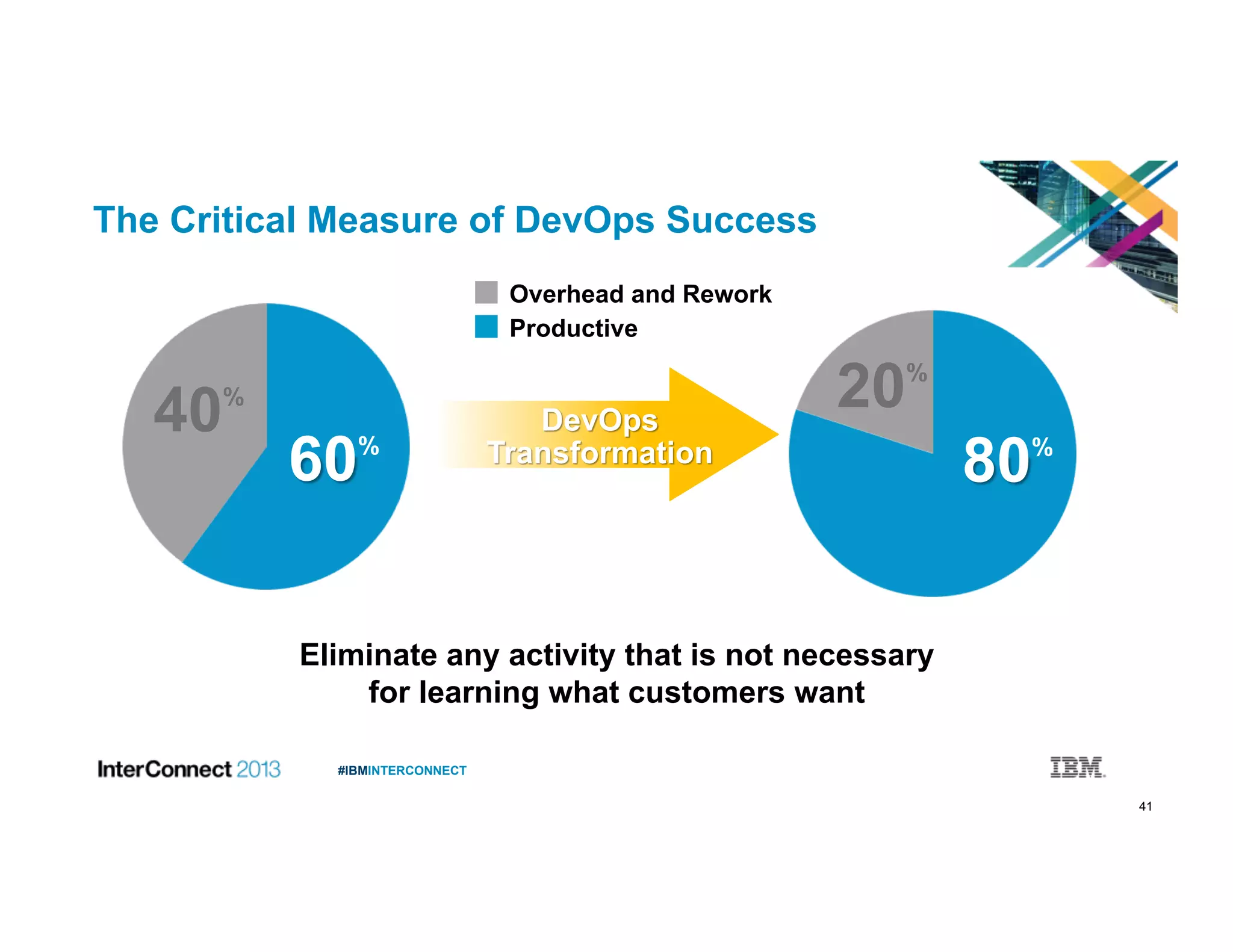 41
#IBMINTERCONNECT
Overhead and Rework
Productive
40% 20%
Eliminate any activity that is not necessary
for learning what customers want
The Critical Measure of DevOps Success
 