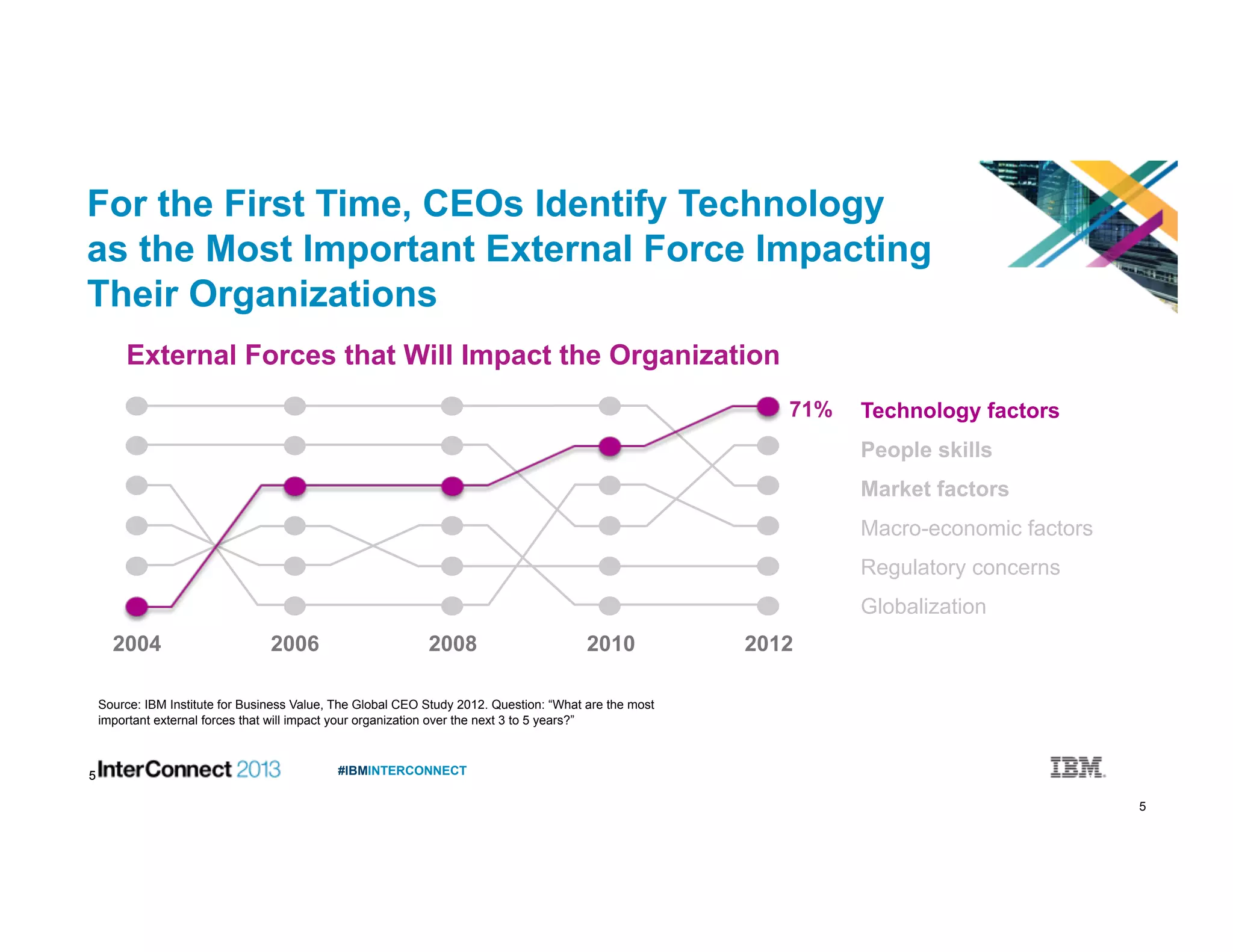 5
#IBMINTERCONNECT
External Forces that Will Impact the Organization
For the First Time, CEOs Identify Technology
as the Most Important External Force Impacting
Their Organizations
Technology factors
People skills
Market factors
Macro-economic factors
Regulatory concerns
Globalization
Source: IBM Institute for Business Value, The Global CEO Study 2012. Question: “What are the most
important external forces that will impact your organization over the next 3 to 5 years?”
71%
2004 2006 2008 2010 2012
55
 