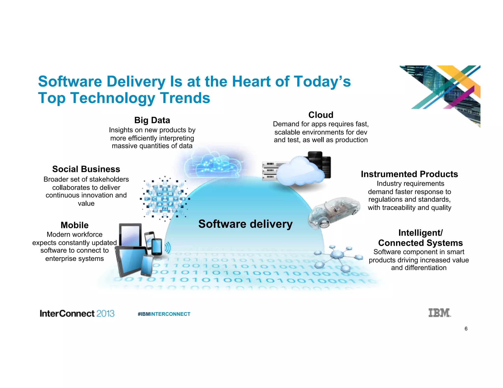 6
#IBMINTERCONNECT
Software delivery
Modern workforce
expects constantly updated
software to connect to
enterprise systems
Mobile
Software component in smart
products driving increased value
and differentiation
Intelligent/
Connected Systems
Insights on new products by
more efficiently interpreting
massive quantities of data
Big Data Demand for apps requires fast,
scalable environments for dev
and test, as well as production
Cloud
Industry requirements
demand faster response to
regulations and standards,
with traceability and quality
Instrumented Products
Software Delivery Is at the Heart of Today’s
Top Technology Trends
Broader set of stakeholders
collaborates to deliver
continuous innovation and
value
Social Business
 