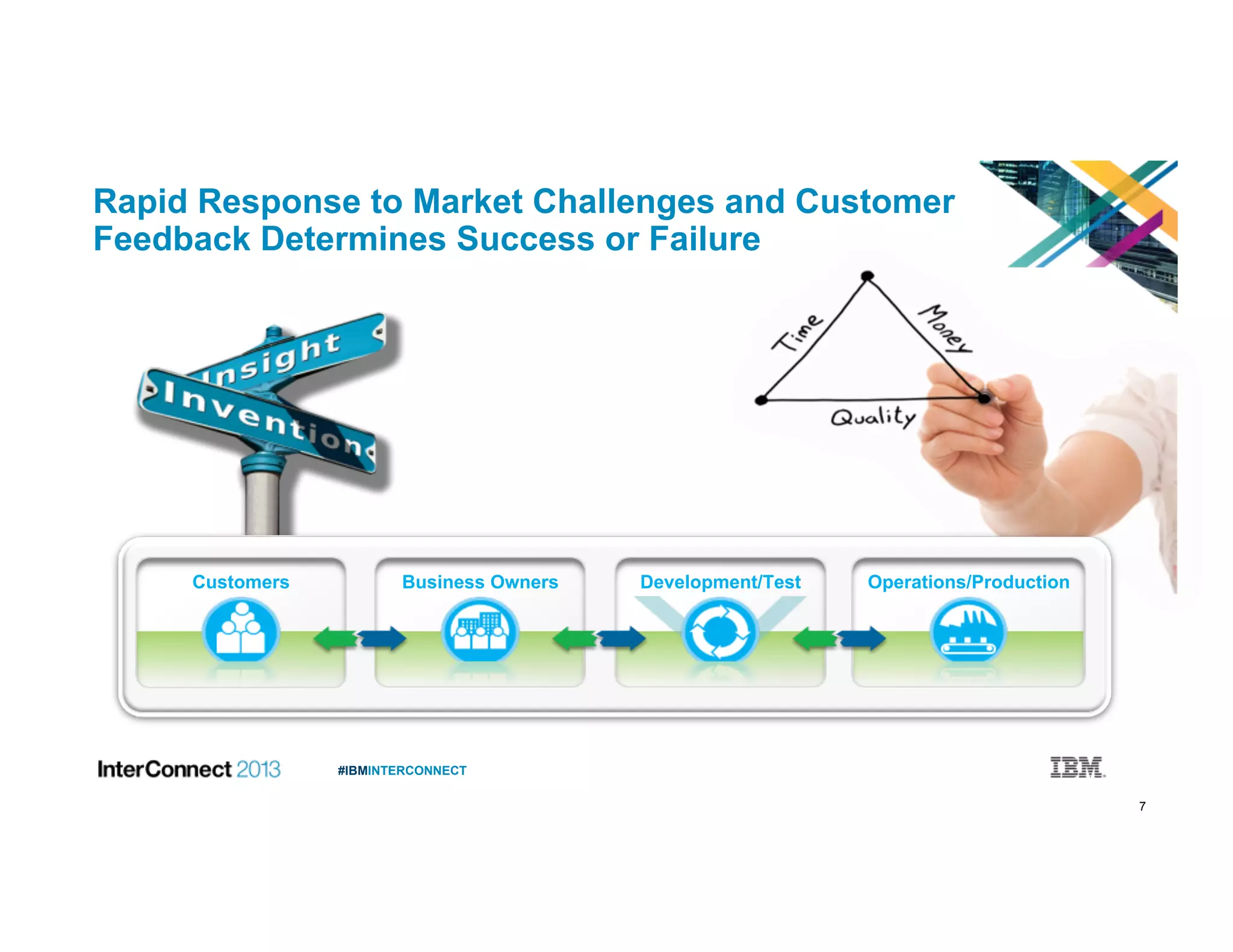 7
#IBMINTERCONNECT
Rapid Response to Market Challenges and Customer
Feedback Determines Success or Failure
Operations/ProductionDevelopment/TestCustomers Business Owners
 