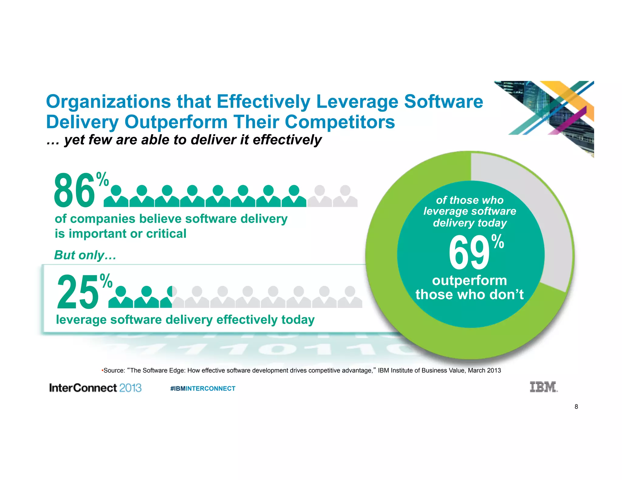 8
#IBMINTERCONNECT
Organizations that Effectively Leverage Software
Delivery Outperform Their Competitors
… yet few are able to deliver it effectively
86%
of companies believe software delivery
is important or critical
25%
leverage software delivery effectively today
But only…
• Source: “The Software Edge: How effective software development drives competitive advantage,” IBM Institute of Business Value, March 2013
69%
outperform
those who don’t
of those who
leverage software
delivery today
 