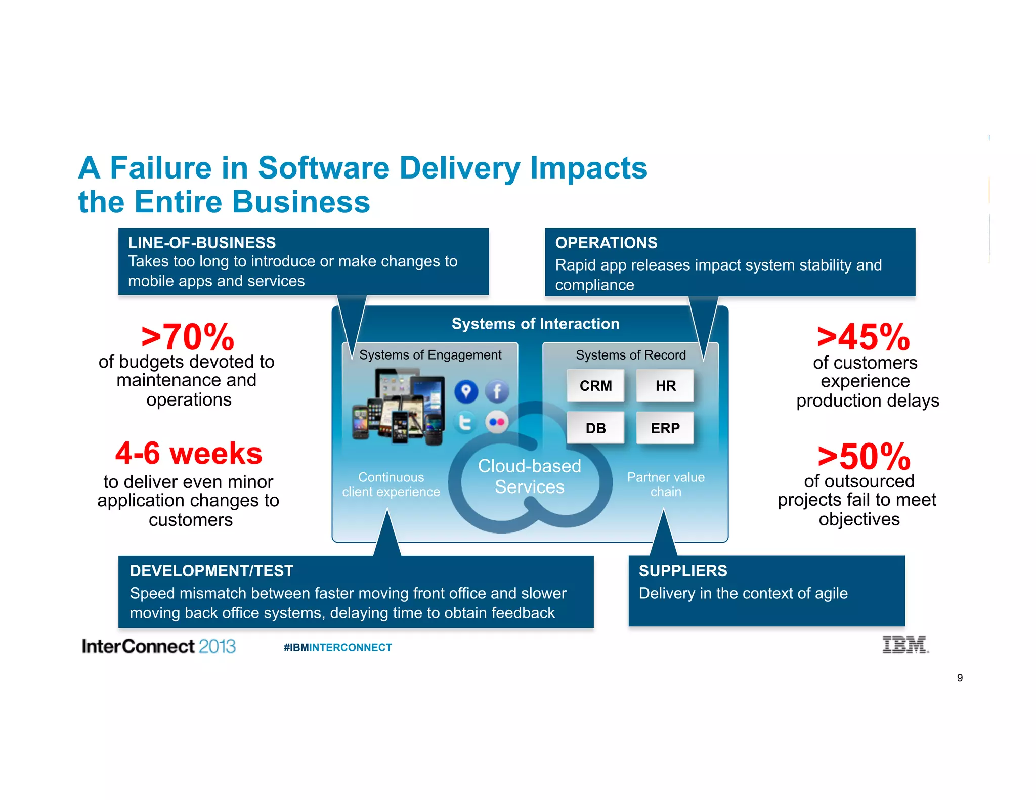 9
#IBMINTERCONNECT
Systems of Interaction
Continuous
client experience
Partner value
chain
Cloud-based
Services
Systems of Engagement Systems of Record
CRM HR
DB ERP
A Failure in Software Delivery Impacts
the Entire Business
of customers
experience
production delays
>45%
of outsourced
projects fail to meet
objectives
>50%
of budgets devoted to
maintenance and
operations
>70%
to deliver even minor
application changes to
customers
4-6 weeks
DEVELOPMENT/TEST
Speed mismatch between faster moving front office and slower
moving back office systems, delaying time to obtain feedback
SUPPLIERS
Delivery in the context of agile
OPERATIONS
Rapid app releases impact system stability and
compliance
LINE-OF-BUSINESS
Takes too long to introduce or make changes to
mobile apps and services
 