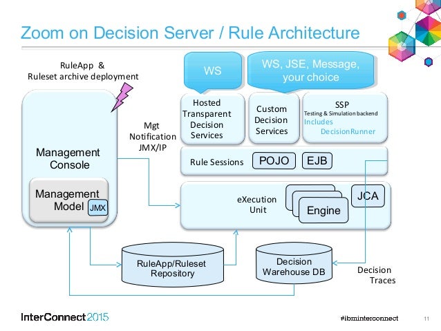 Best practices in IBM Operational Decision Manager Standard 8.7.0 top…