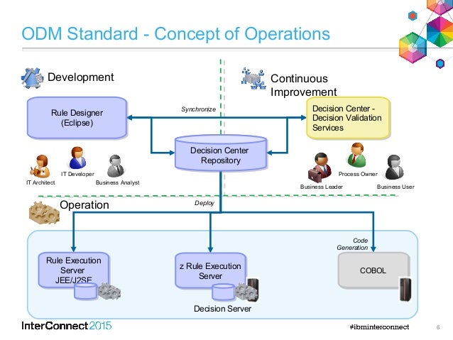 Best practices in IBM Operational Decision Manager Standard 8.7.0 top…
