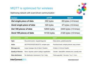 Action HTTP MQTT
Get single piece of data 302 bytes 69 bytes (<4 times)
Send single piece of data 320 bytes 47 bytes (<6 times)
Get 100 pieces of data 12600 bytes 2445 bytes (<5 times)
Send 100 pieces of data 14100 bytes 2126 bytes (<6 times)
Characteristics HTTP MQTT
Style Document-centric, request/response Data-centric, publish/subscribe
Verbs GET/POST/POST/DELETE, complex spec Pub/Sub/Unsub, simple protocol, easy to learn
Message size Large message, lots of data in headers 2 bytes in minimum header
Quality of Service None, requires custom coding in application 3 levels – best-effort, at-least-once, exactly once
Data distribution No distribution mechanism (1-to-1 only) Fully supported. 1-to-none, 1-to-1, 1-to-n.
MQTT is optimized for wireless
Optimizing network with event-driven communication
 