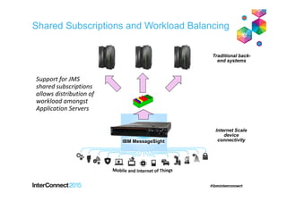 IBM MessageSight
Internet Scale
device
connectivity
Traditional back-
end systems
Support for JMS
shared subscriptions
allows distribution of
workload amongst
Application Servers
Shared Subscriptions and Workload Balancing
 