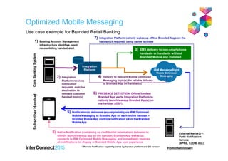 Optimized Mobile Messaging
IBM MessageSight
Mobile Optimized
Messaging
1) Existing Account Management
infrastructure identifies event
necessitating handset alert
Integration
Platform
2) Integration
Platform receives
notification
requests, matches
destination to
relevant customer
handset topic(s)
3) SMS delivery to non-smartphone
handsets or handsets without
Branded Mobile app installed
4) Delivery to relevant Mobile Optimized
Messaging topic(s) for reliable delivery
to Branded App on handset(s)
5) Notification(s) delivered securely/reliably via IBM Optimized
Mobile Messaging to Branded App on each online handset –
Branded Mobile App controls notification UX in the Branded
Mobile App
6) PRESENCE DETECTION: Offline handset
Branded App alerts Integration Platform to
natively launch/wakeup Branded App(s) on
the handset (iOS7)
7) Integration Platform natively wakes up offline Branded Apps on the
handset (if required) using native facilities
External Native 3rd-
Party Notification
Service
(APNS, C2DM, etc.)
8) Native Notification (containing no confidential information) delivered to
silently launch/wakeup app on the handset. Branded App wakes up,
connects to IBM Optimized Mobile Messaging, and immediately receives
all notifications for display in Branded Mobile App user experience
SubscriberHandset
* Remote Notification capability varies by handset platform and OS version
CoreBankingSystem
Use case example for Branded Retail Banking
 