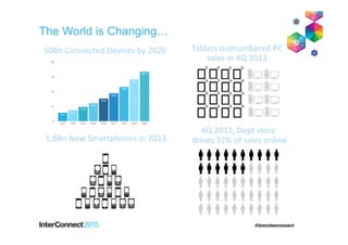 50Bn Connected Devices by 2020
4Q 2013, Dept store
drives 32% of sales online1.8Bn New Smartphones in 2013
Tablets outnumbered PC
sales in 4Q 2013
The World is Changing…
 