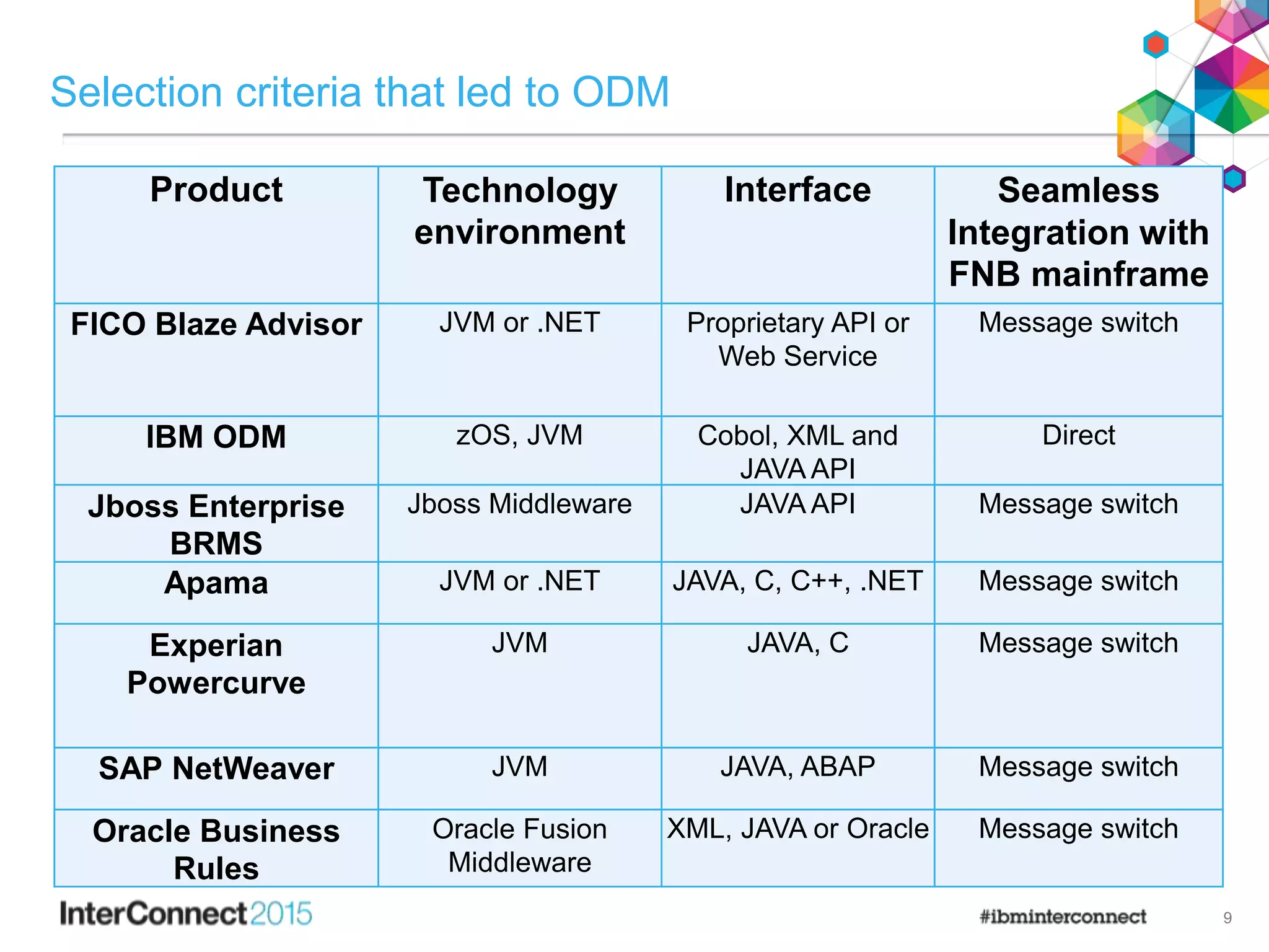 9
Selection criteria that led to ODM
. Product Technology
environment
Interface Seamless
Integration with
FNB mainframe
FICO Blaze Advisor JVM or .NET Proprietary API or
Web Service
Message switch
IBM ODM zOS, JVM Cobol, XML and
JAVA API
Direct
Jboss Enterprise
BRMS
Jboss Middleware JAVA API Message switch
Apama JVM or .NET JAVA, C, C++, .NET Message switch
Experian
Powercurve
JVM JAVA, C Message switch
SAP NetWeaver JVM JAVA, ABAP Message switch
Oracle Business
Rules
Oracle Fusion
Middleware
XML, JAVA or Oracle Message switch
 