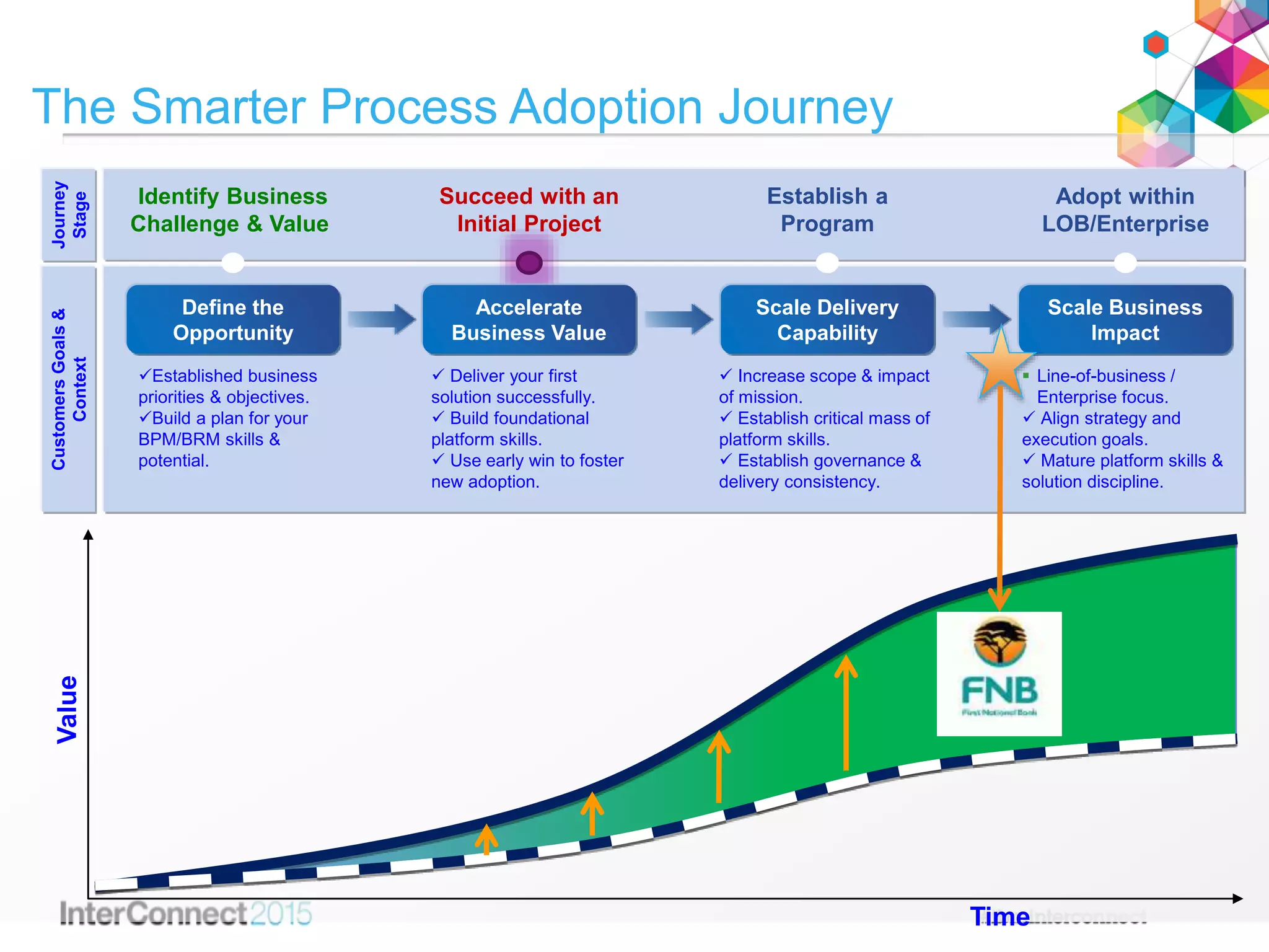 Journey
Stage
CustomersGoals&
Context
Identify Business
Challenge & Value
Established business
priorities & objectives.
Build a plan for your
BPM/BRM skills &
potential.
Define the
Opportunity
Succeed with an
Initial Project
 Deliver your first
solution successfully.
 Build foundational
platform skills.
 Use early win to foster
new adoption.
Accelerate
Business Value
Establish a
Program
 Increase scope & impact
of mission.
 Establish critical mass of
platform skills.
 Establish governance &
delivery consistency.
Scale Delivery
Capability
Adopt within
LOB/Enterprise
 Line-of-business /
Enterprise focus.
 Align strategy and
execution goals.
 Mature platform skills &
solution discipline.
Scale Business
Impact
Value
Time
The Smarter Process Adoption Journey
 
