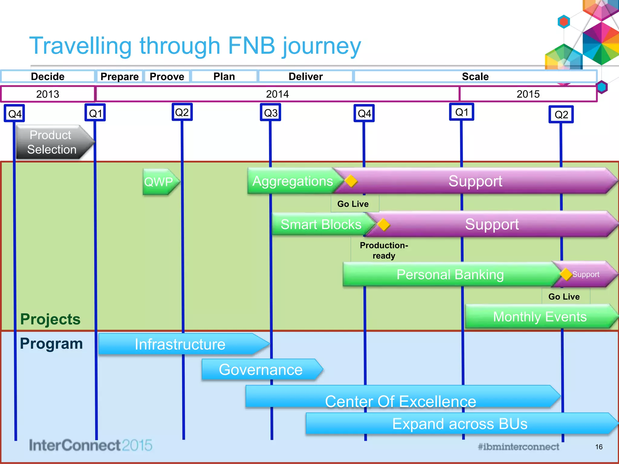 Technical Milestones
1. Proof integration with mainframe (through COBOL)
2. Deliver value consistently across various technical environments
• Batch / real-time
• Mainframe / distributed
• Same rule services running consistently
3. Address change and complexity by revamping a strategic system
• Not compromising business agility; independent decision services
combined through composite services
• Preserving a manageable governance model; avoiding too many fine
grain services across functions / countries
4. Expand and spread across the company (ongoing)
• Monthly events, ...
• Commercial, First Rand Group, ...
5. Explore additional value gain through related technologies (future)
• Decision Server Insights, ...
16
 