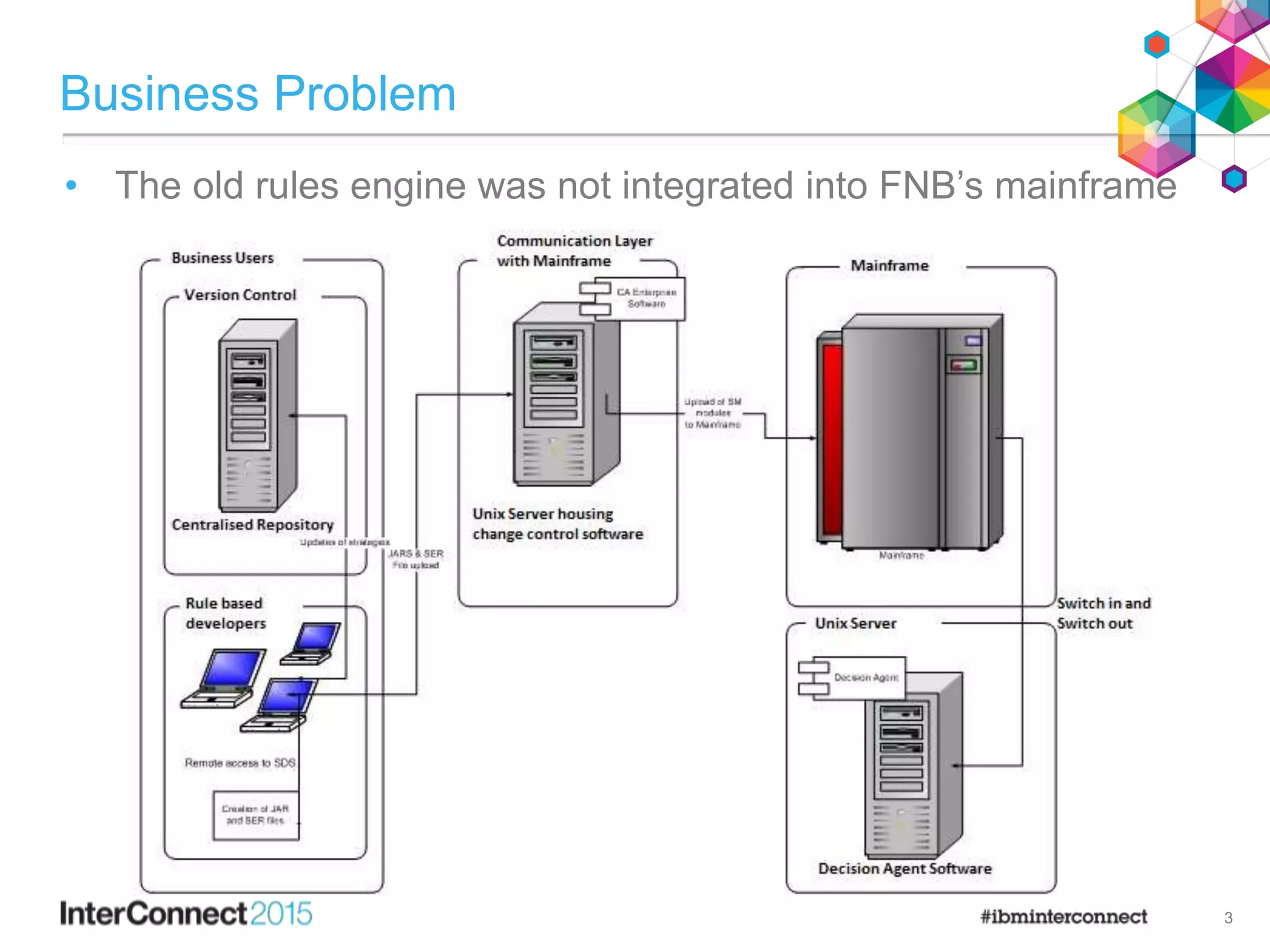 Business Problem
3
• The old rules engine was not integrated into FNB’s mainframe
 