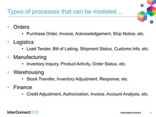 Types of processes that can be modeled…
• Orders
• Purchase Order, Invoice, Acknowledgement, Ship Notice, etc.
• Logistics
• Load Tender, Bill of Lading, Shipment Status, Customs Info, etc.
• Manufacturing
• Inventory Inquiry, Product Activity, Order Status, etc.
• Warehousing
• Stock Transfer, Inventory Adjustment, Response, etc.
• Finance
• Credit Adjustment, Authorization, Invoice, Account Analysis, etc.
25
 