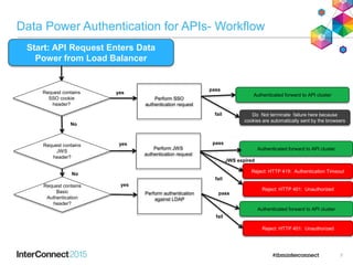 DataPower Restful API Security | PPTX