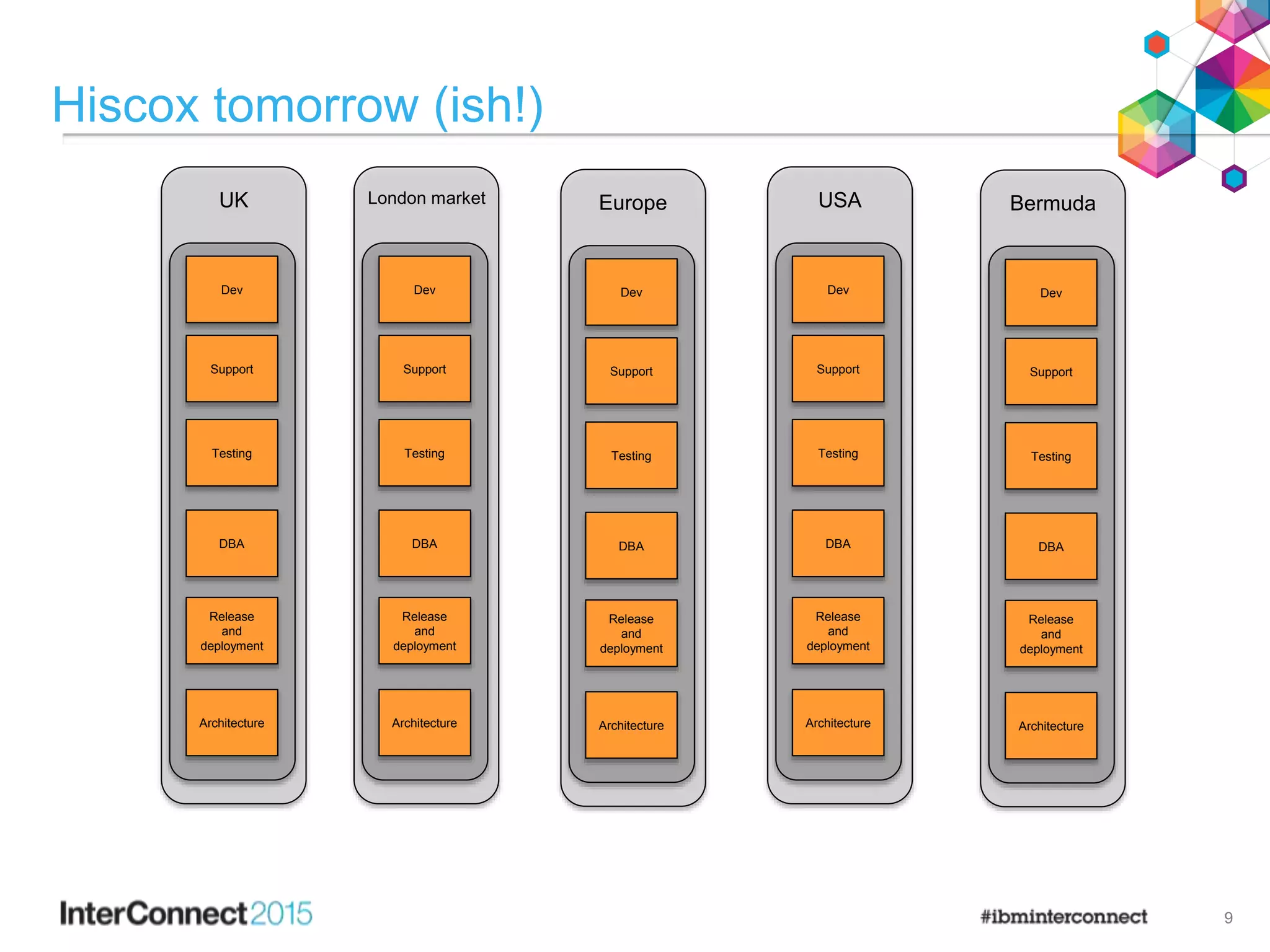 Hiscox tomorrow (ish!)
Europe
Dev
Support
Testing
DBA
Release
and
deployment
Architecture
UK
Dev
Support
Testing
DBA
Release
and
deployment
Architecture
London market
Dev
Support
Testing
DBA
Release
and
deployment
Architecture
USA
Dev
Support
Testing
DBA
Release
and
deployment
Architecture
Bermuda
Dev
Support
Testing
DBA
Release
and
deployment
Architecture
9
 