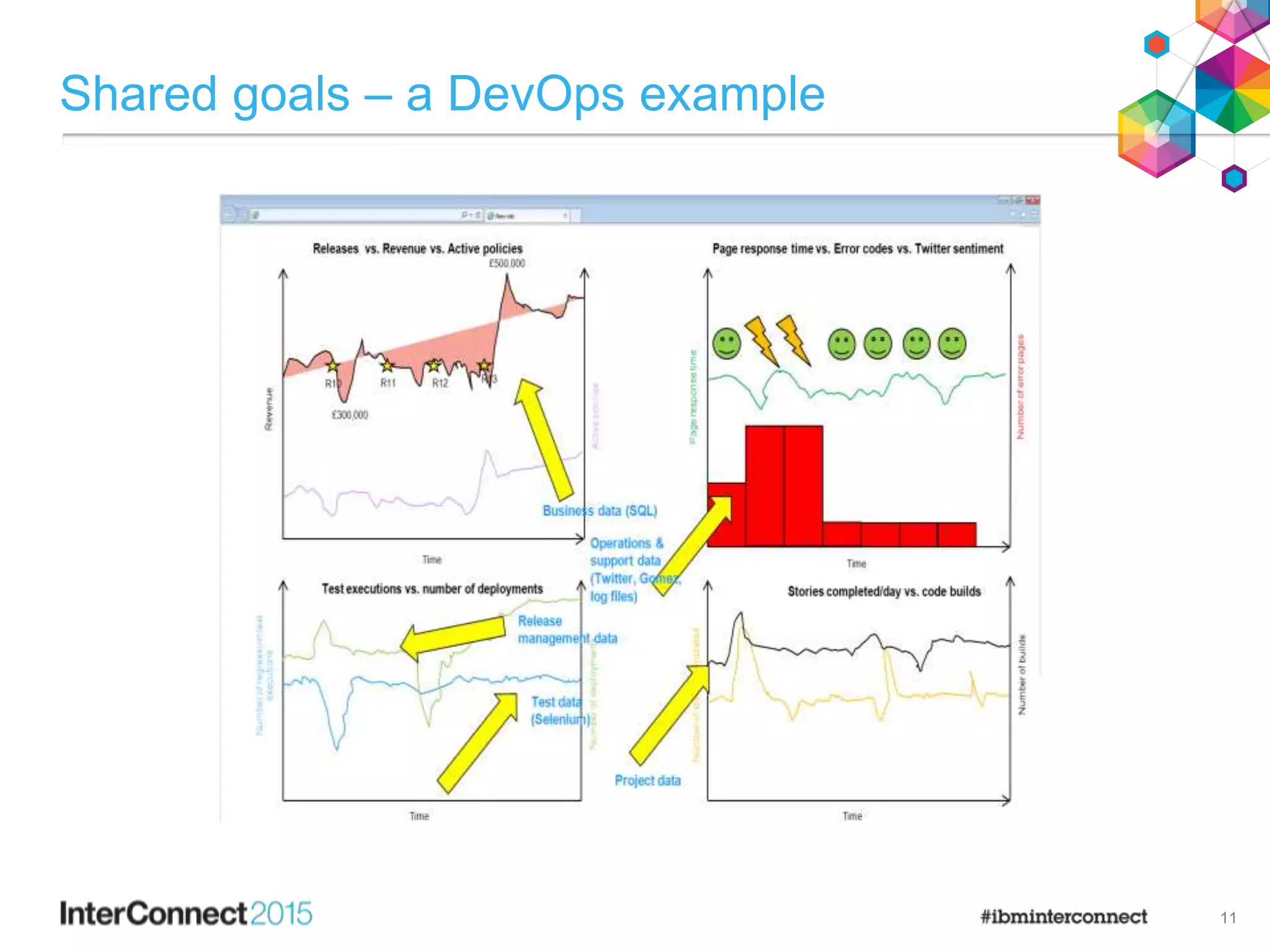 Shared goals – a DevOps example
11
 