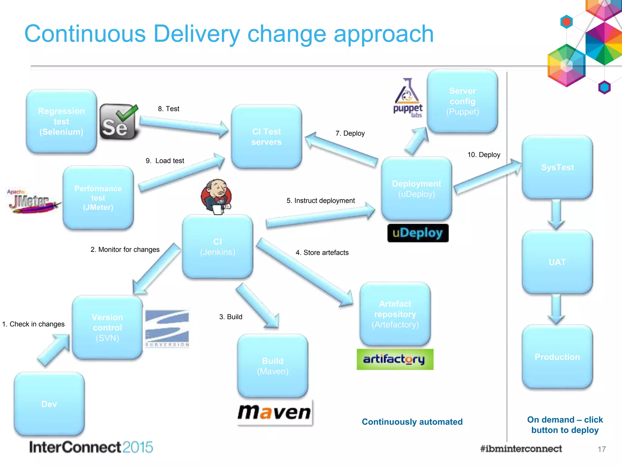 Continuous Delivery change approach
Dev
Version
control
(SVN)
1. Check in changes
Build
(Maven)
3. Build
Artefact
repository
(Artefactory)
4. Store artefacts
Regression
test
(Selenium)
8. Test
Performance
test
(JMeter)
9. Load test
SysTest
UAT
Production
10. Deploy
CI Test
servers
7. Deploy
CI
(Jenkins)2. Monitor for changes
Continuously automated On demand – click
button to deploy
Deployment
(uDeploy)
5. Instruct deployment
Server
config
(Puppet)
17
 