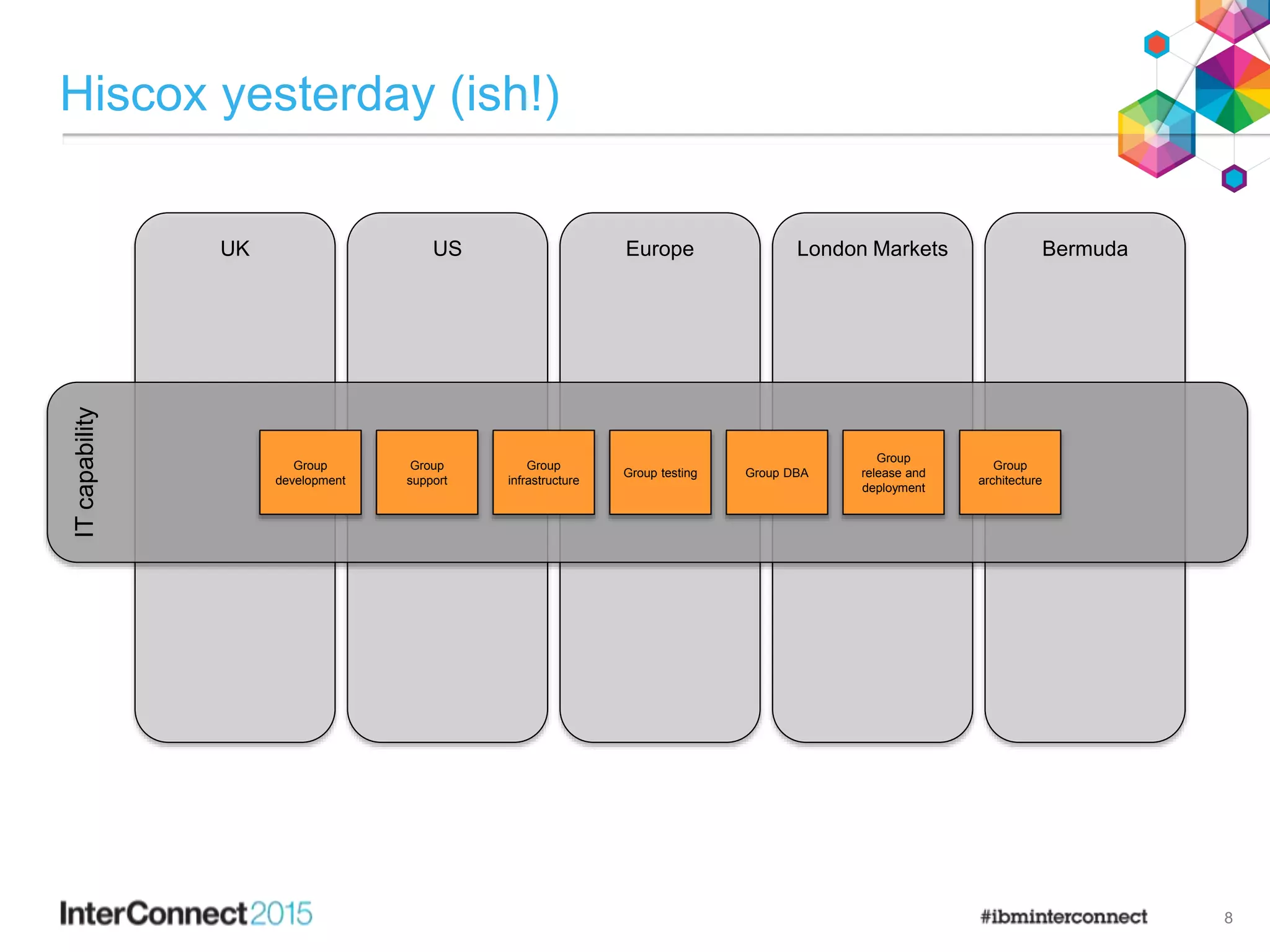 BermudaUS Europe London MarketsUK
Hiscox yesterday (ish!)ITcapability
Group
development
Group
support
Group
infrastructure
Group testing Group DBA
Group
release and
deployment
Group
architecture
8
 
