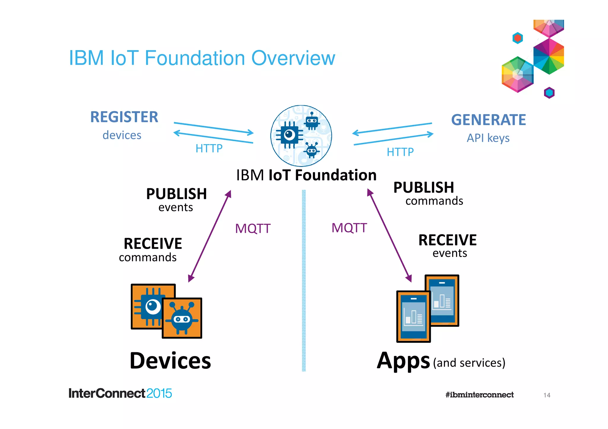 IBM IoT Foundation Overview
14
Devices
IBM IoT Foundation
Apps
PUBLISH
RECEIVE
events
commands
PUBLISH
commands
REGISTER
devices
GENERATE
API keys
HTTP HTTP
RECEIVE
events
(and services)
MQTT MQTT
 