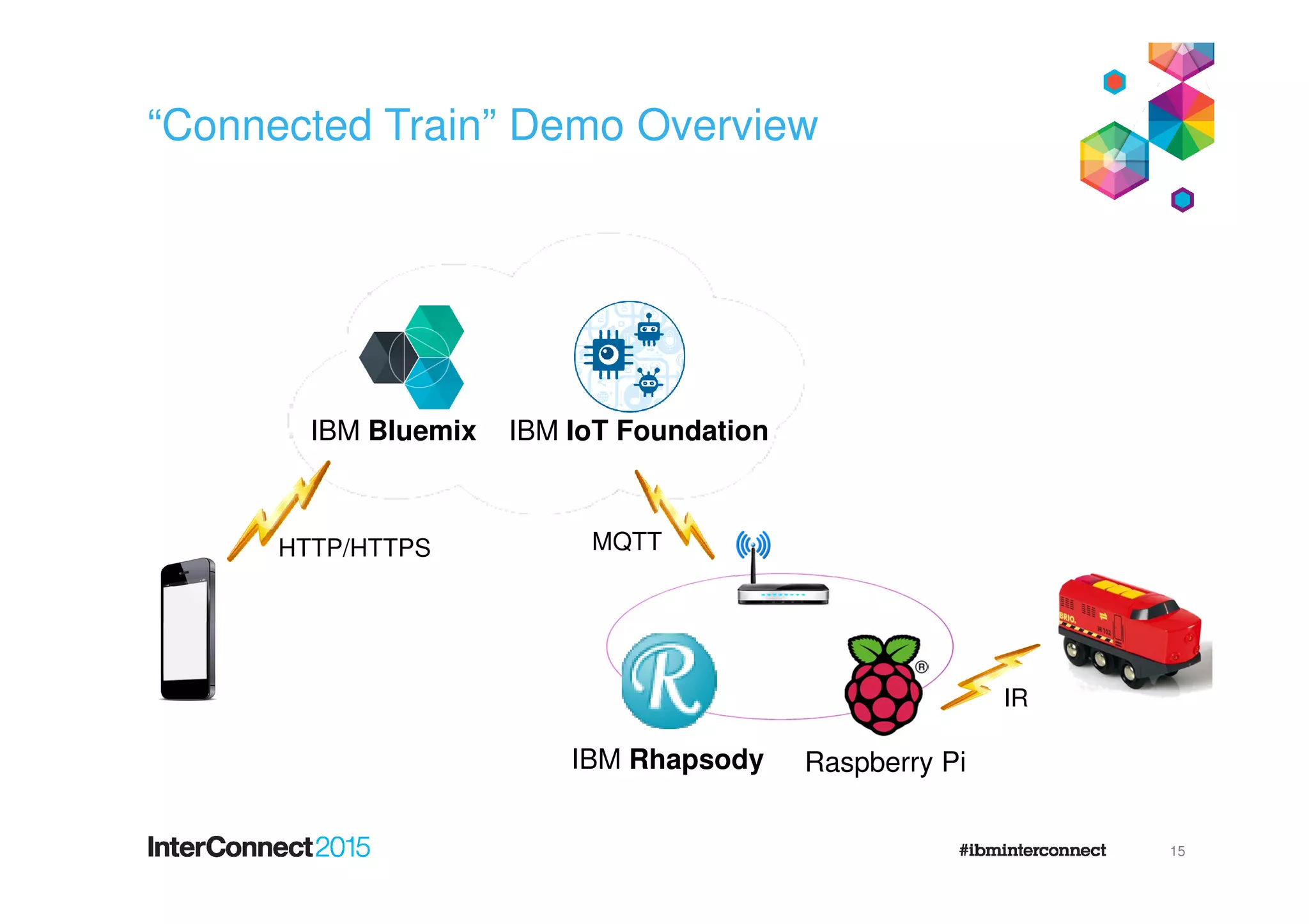 “Connected Train” Demo Overview
15
IBM Bluemix IBM IoT Foundation
IBM Rhapsody Raspberry Pi
HTTP/HTTPS MQTT
IR
 