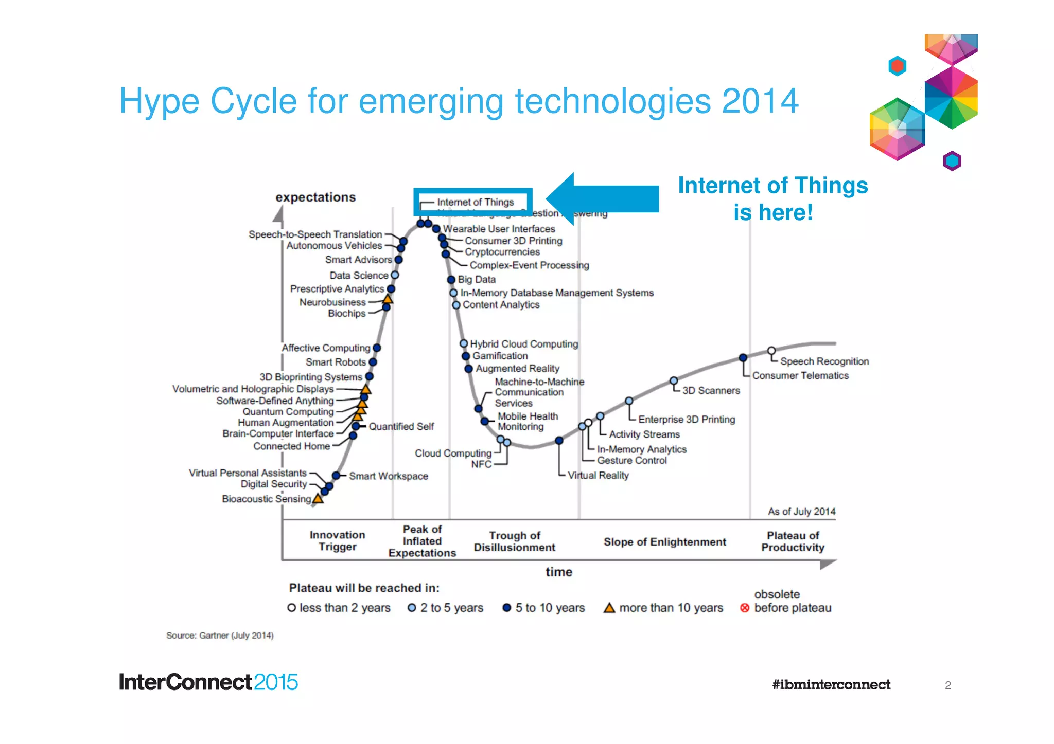 Hype Cycle for emerging technologies 2014
2
Internet of Things
is here!
 