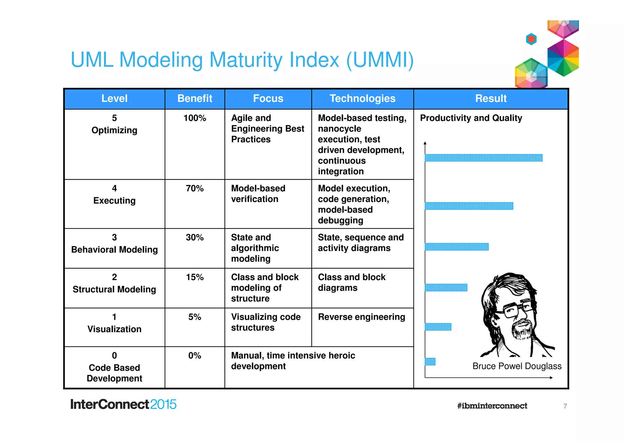 Level Benefit Focus Technologies Result
5
Optimizing
100% Agile and
Engineering Best
Practices
Model-based testing,
nanocycle
execution, test
driven development,
continuous
integration
Productivity and Quality
4
Executing
70% Model-based
verification
Model execution,
code generation,
model-based
debugging
3
Behavioral Modeling
30% State and
algorithmic
modeling
State, sequence and
activity diagrams
2
Structural Modeling
15% Class and block
modeling of
structure
Class and block
diagrams
1
Visualization
5% Visualizing code
structures
Reverse engineering
0
Code Based
Development
0% Manual, time intensive heroic
development
UML Modeling Maturity Index (UMMI)
7
Bruce Powel Douglass
 