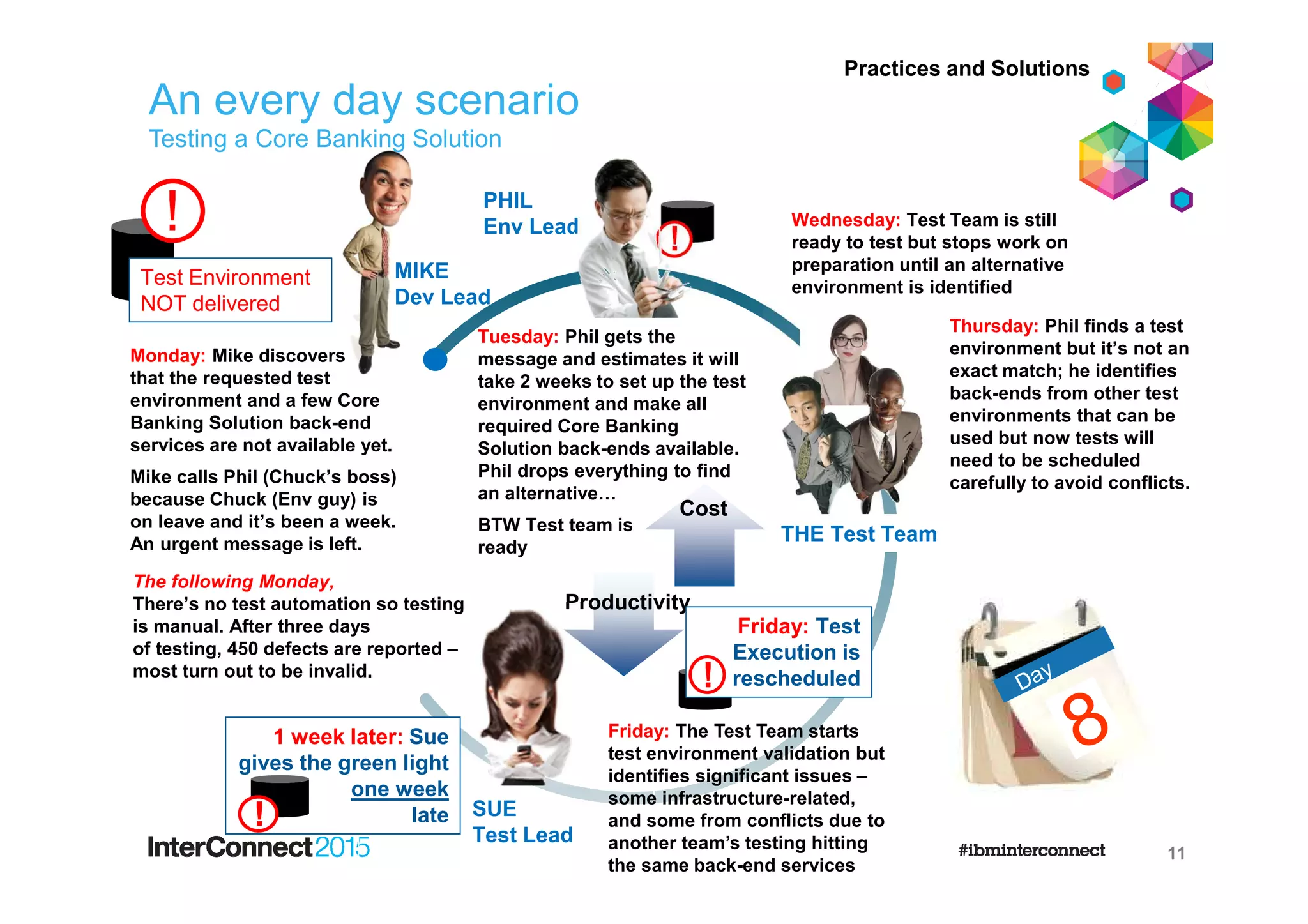 Thursday: Phil finds a test
environment but it’s not an
exact match; he identifies
back-ends from other test
environments that can be
used but now tests will
need to be scheduled
carefully to avoid conflicts.
Monday: Mike discovers
that the requested test
environment and a few Core
Banking Solution back-end
services are not available yet.
Mike calls Phil (Chuck’s boss)
because Chuck (Env guy) is
on leave and it’s been a week.
An urgent message is left.
!
Test Environment
NOT delivered
MIKE
Dev Lead
Cost
Productivity
An every day scenario
Testing a Core Banking Solution
11
Practices and Solutions
!
PHIL
Env Lead
Tuesday: Phil gets the
message and estimates it will
take 2 weeks to set up the test
environment and make all
required Core Banking
Solution back-ends available.
Phil drops everything to find
an alternative…
BTW Test team is
ready
SUE
Test Lead
Friday: Test
Execution is
rescheduled!
Friday: The Test Team starts
test environment validation but
identifies significant issues –
some infrastructure-related,
and some from conflicts due to
another team’s testing hitting
the same back-end services
The following Monday,
There’s no test automation so testing
is manual. After three days
of testing, 450 defects are reported –
most turn out to be invalid.
1 week later: Sue
gives the green light
one week
late!
Wednesday: Test Team is still
ready to test but stops work on
preparation until an alternative
environment is identified
THE Test Team
 