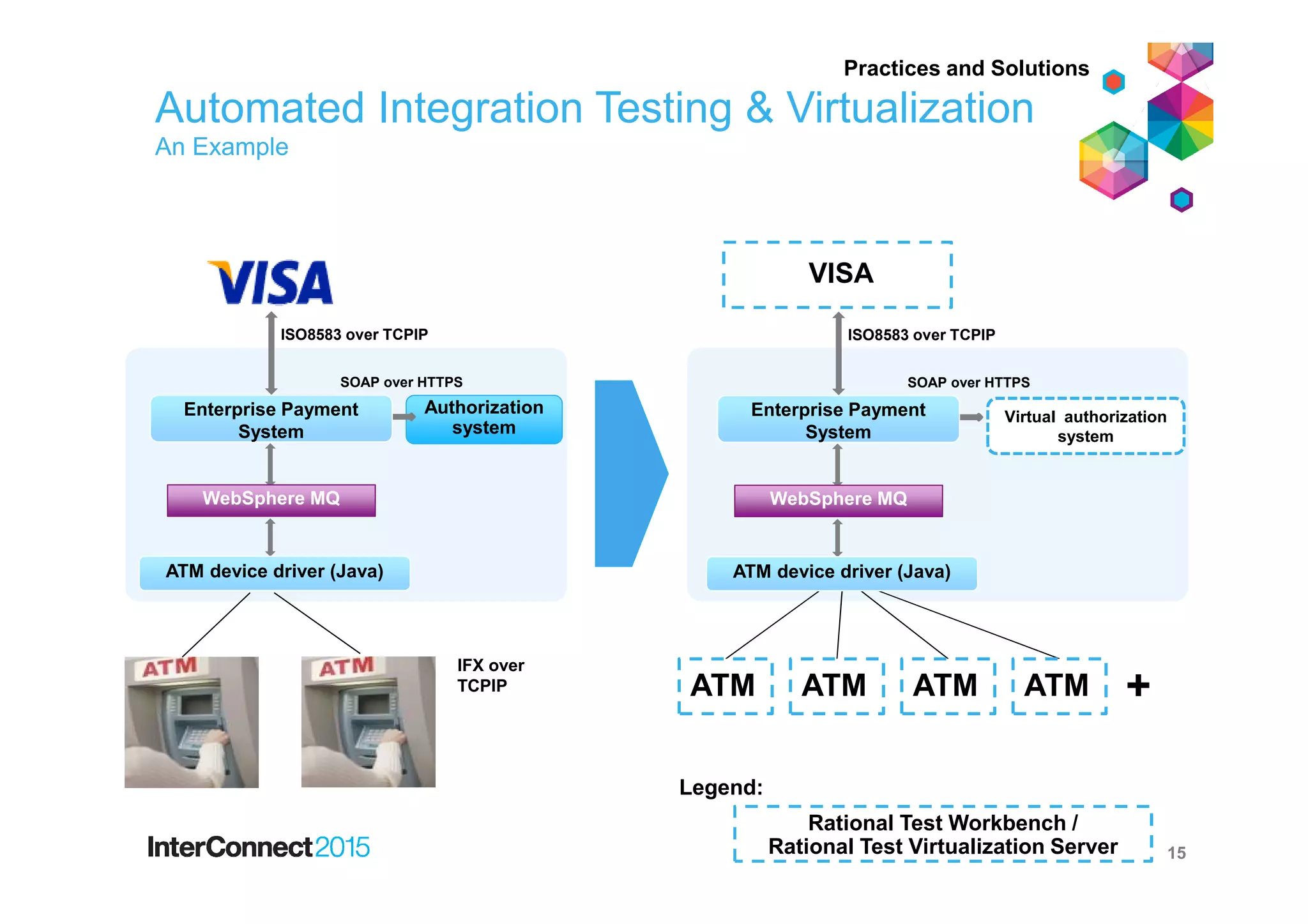Automated Integration Testing & Virtualization
An Example
Authorization
system
IFX over
TCPIP
ISO8583 over TCPIP
SOAP over HTTPS
Rational Test Workbench /
Rational Test Virtualization Server
ATM
Virtual authorization
system
ATMATMATM
15
VISA
Practices and Solutions
System
Enterprise Payment
System
WebSphere MQ
ATM device driver (Java)
ISO8583 over TCPIP
SOAP over HTTPS
Enterprise Payment
System
WebSphere MQ
ATM device driver (Java)
+
Legend:
 