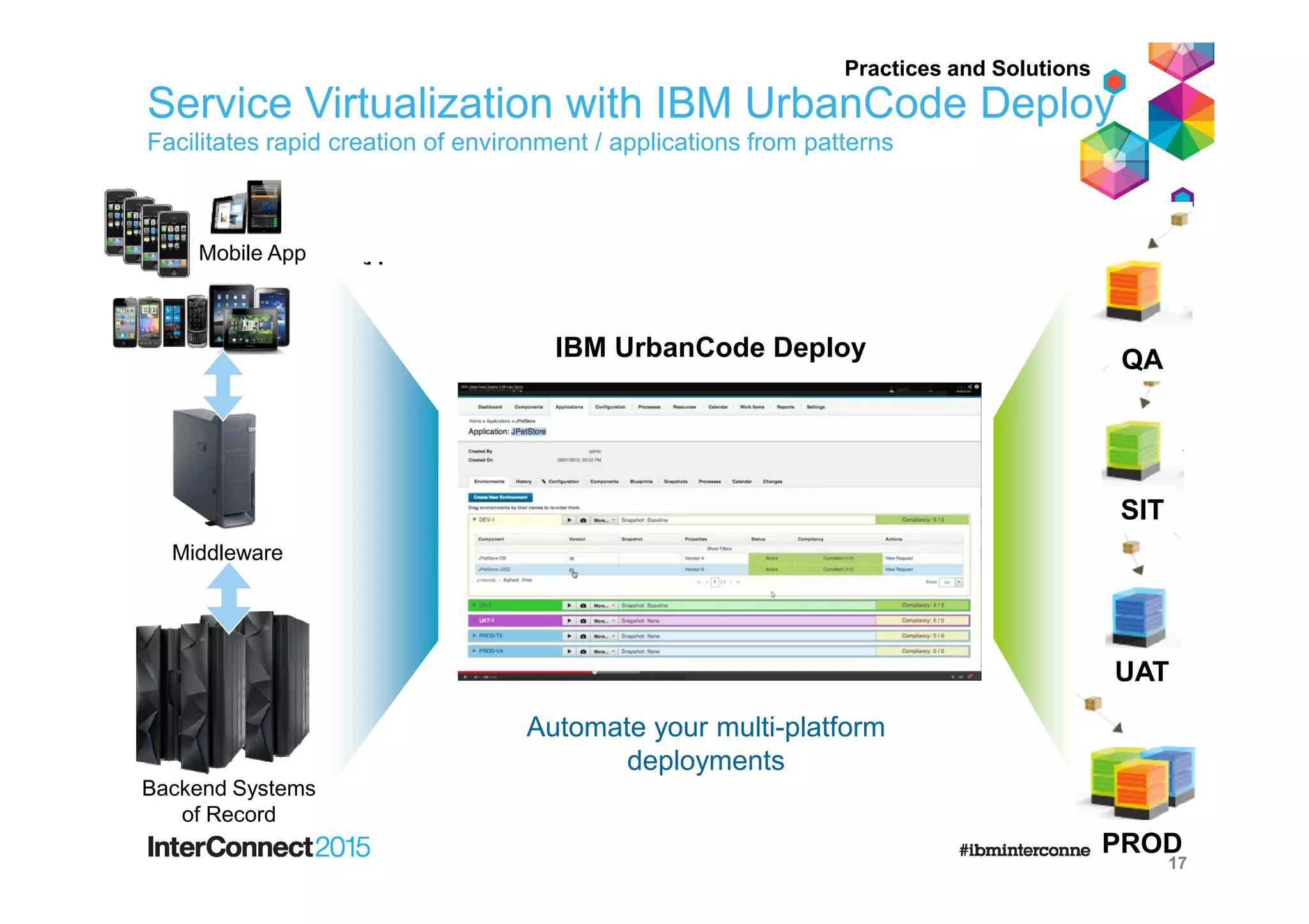 ;;
Service Virtualization with IBM UrbanCode Deploy
Facilitates rapid creation of environment / applications from patterns
Mobile App
Middleware
Backend Systems
of Record
Automate your multi-platform
deployments
Practices and Solutions
QA
SIT
UAT
PROD
IBM UrbanCode Deploy
17
 