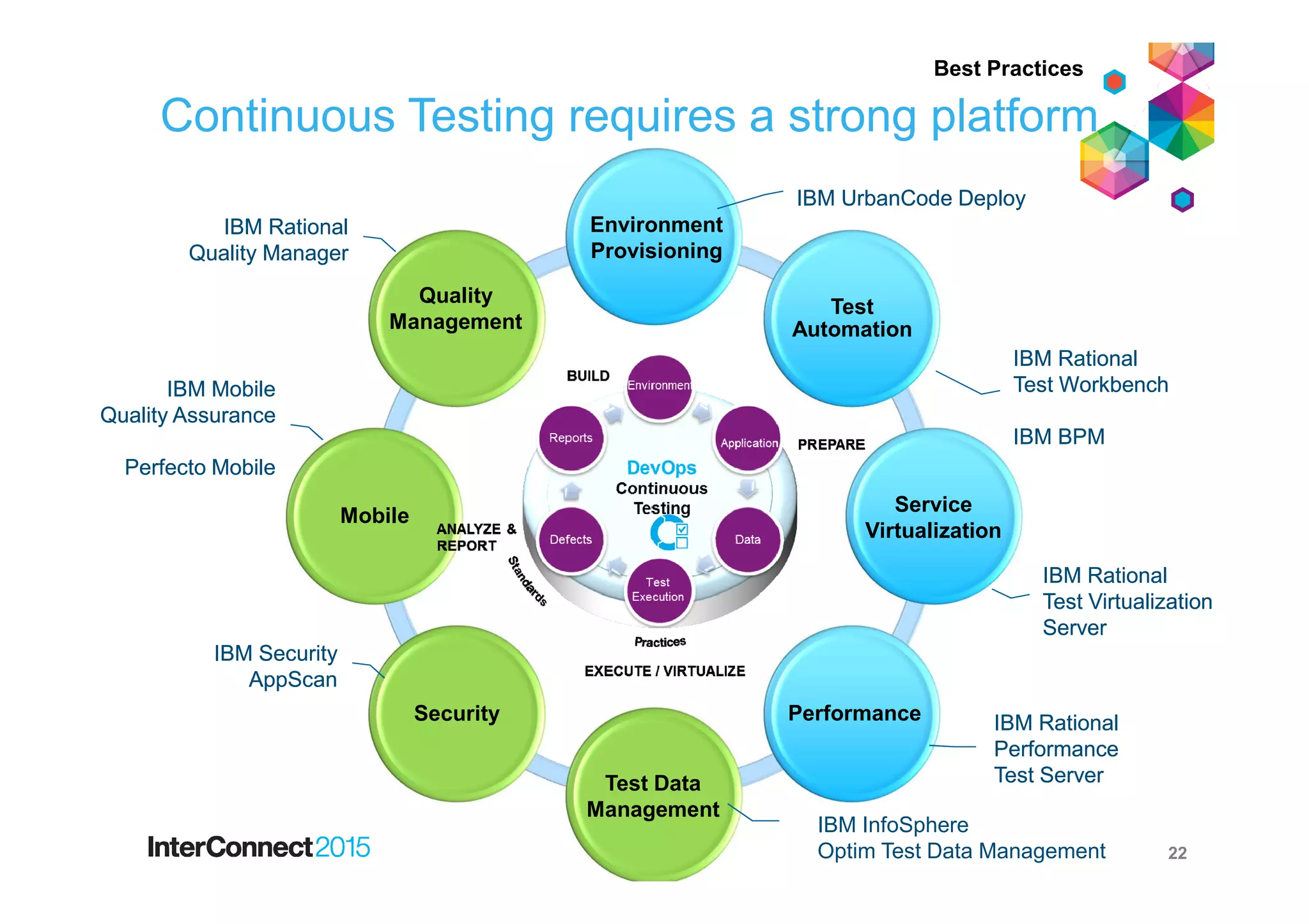 Continuous
Testing
Test
Automation
Security
Mobile
IBM’s continuous testing solution
Continuous Testing requires a strong platform
22
IBM Rational
Test Virtualization
Server
IBM Rational
Test Virtualization
Server
IBM InfoSphere
Optim Test Data Management
IBM Rational
Quality Manager
IBM Rational
Quality Manager
IBM Rational
Performance
Test Server
IBM Rational
Performance
Test Server
IBM Mobile
Quality Assurance
Perfecto Mobile
IBM Mobile
Quality Assurance
Perfecto Mobile
IBM Security
AppScan
IBM Security
AppScan
IBM Rational
Test Workbench
IBM BPM
IBM Rational
Test Workbench
IBM BPM
IBM UrbanCode DeployIBM UrbanCode Deploy
Test Data
Management
Quality
Management
Environment
Provisioning
Service
Virtualization
Performance
Best Practices
 