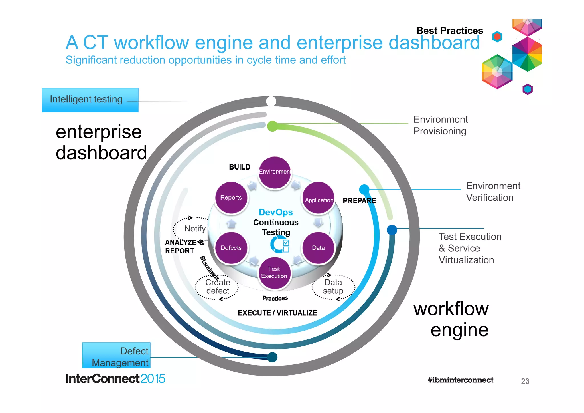 A CT workflow engine and enterprise dashboard
Significant reduction opportunities in cycle time and effort
23
Environment
Verification
Test Execution
& Service
Virtualization
Environment
Provisioning
Defect
Management
Intelligent testing
Notify
Data
setup
Create
defect
enterprise
dashboard
workflow
engine
Best Practices
 