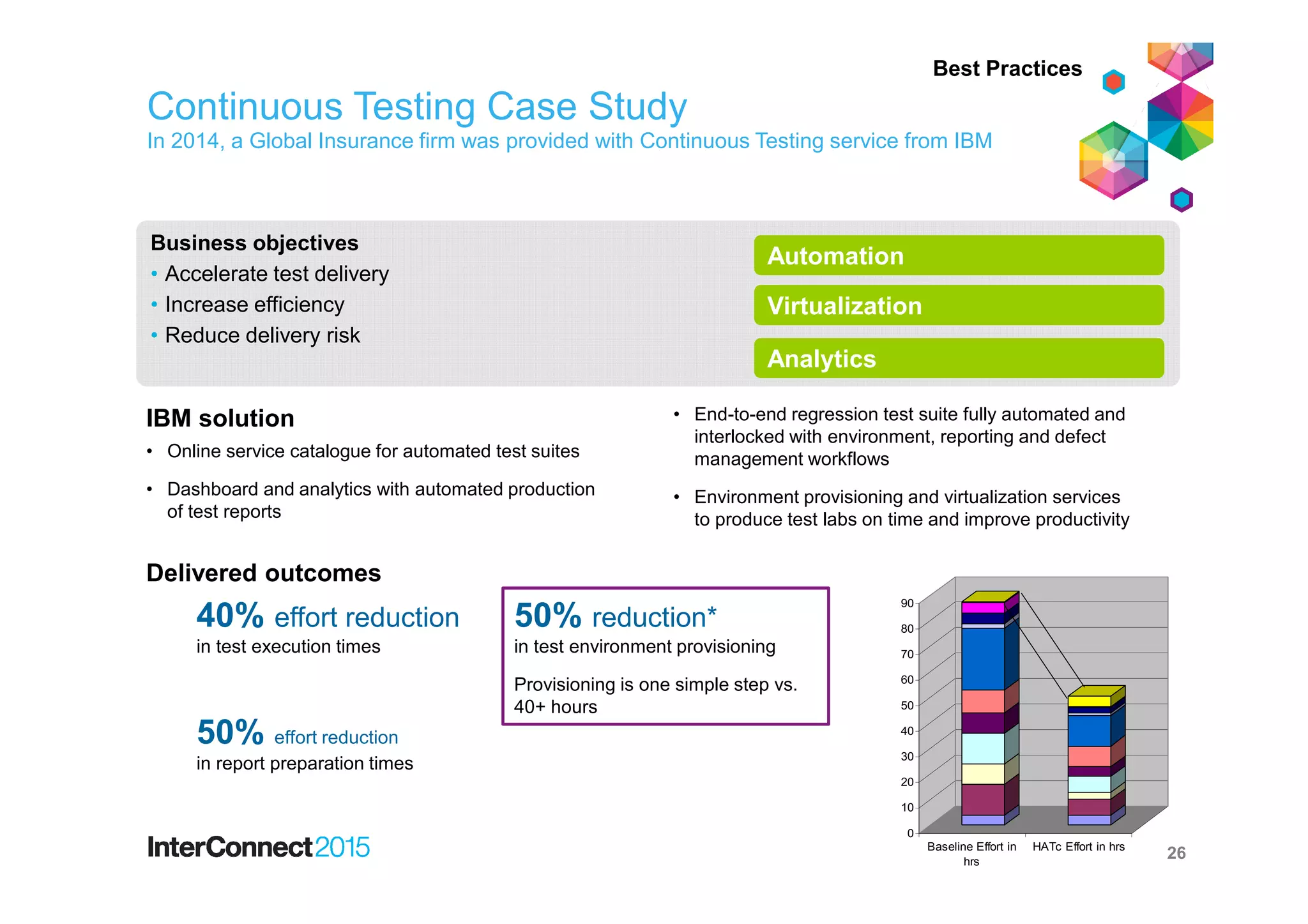 Business objectives
• Accelerate test delivery
• Increase efficiency
• Reduce delivery risk
Automation
Virtualization
Analytics
• Online service catalogue for automated test suites
• Dashboard and analytics with automated production
of test reports
• End-to-end regression test suite fully automated and
interlocked with environment, reporting and defect
management workflows
• Environment provisioning and virtualization services
to produce test labs on time and improve productivity
IBM solution
Delivered outcomes
0
10
20
30
40
50
60
70
80
90
Baseline Effort in
hrs
HATc Effort in hrs
40% effort reduction
in test execution times
50% effort reduction
in report preparation times
50% reduction*
in test environment provisioning
Provisioning is one simple step vs.
40+ hours
Continuous Testing Case Study
In 2014, a Global Insurance firm was provided with Continuous Testing service from IBM
26
Best Practices
 