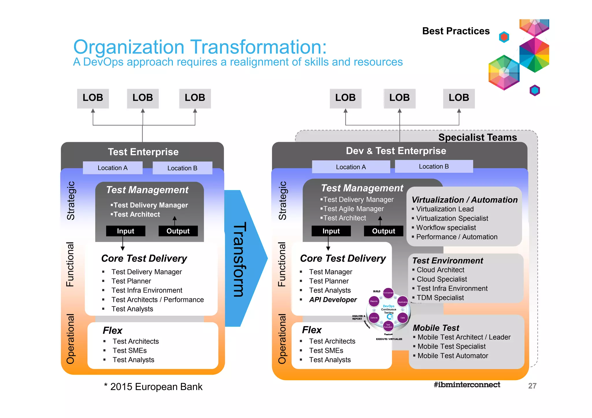 LOB LOBLOB
Dev & Test Enterprise
Location BLocation B
LOB LOBLOB
Test Delivery Manager
Test Agile Manager
Test Architect
Location ALocation A
Test Enterprise
Core Test Delivery
Flex
Input Output
Test Delivery Manager
Test Planner
Test Infra Environment
Test Architects / Performance
Test Analysts
Test Management
Test Architects
Test SMEs
Test Analysts
Test Delivery Manager
Test Architect
Location BLocation BLocation ALocation A
Transform
Organization Transformation:
A DevOps approach requires a realignment of skills and resources
Specialist Teams
* 2015 European Bank
FunctionalStrategicOperational
Test Management
Flex
Test Architects
Test SMEs
Test Analysts
Core Test Delivery
Test Manager
Test Planner
Test Analysts
API Developer
Input Output
Virtualization / Automation
Virtualization Lead
Virtualization Specialist
Workflow specialist
Performance / Automation
Test Environment
Cloud Architect
Cloud Specialist
Test Infra Environment
TDM Specialist
Mobile Test
Mobile Test Architect / Leader
Mobile Test Specialist
Mobile Test Automator
FunctionalStrategicOperational
Best Practices
27
 