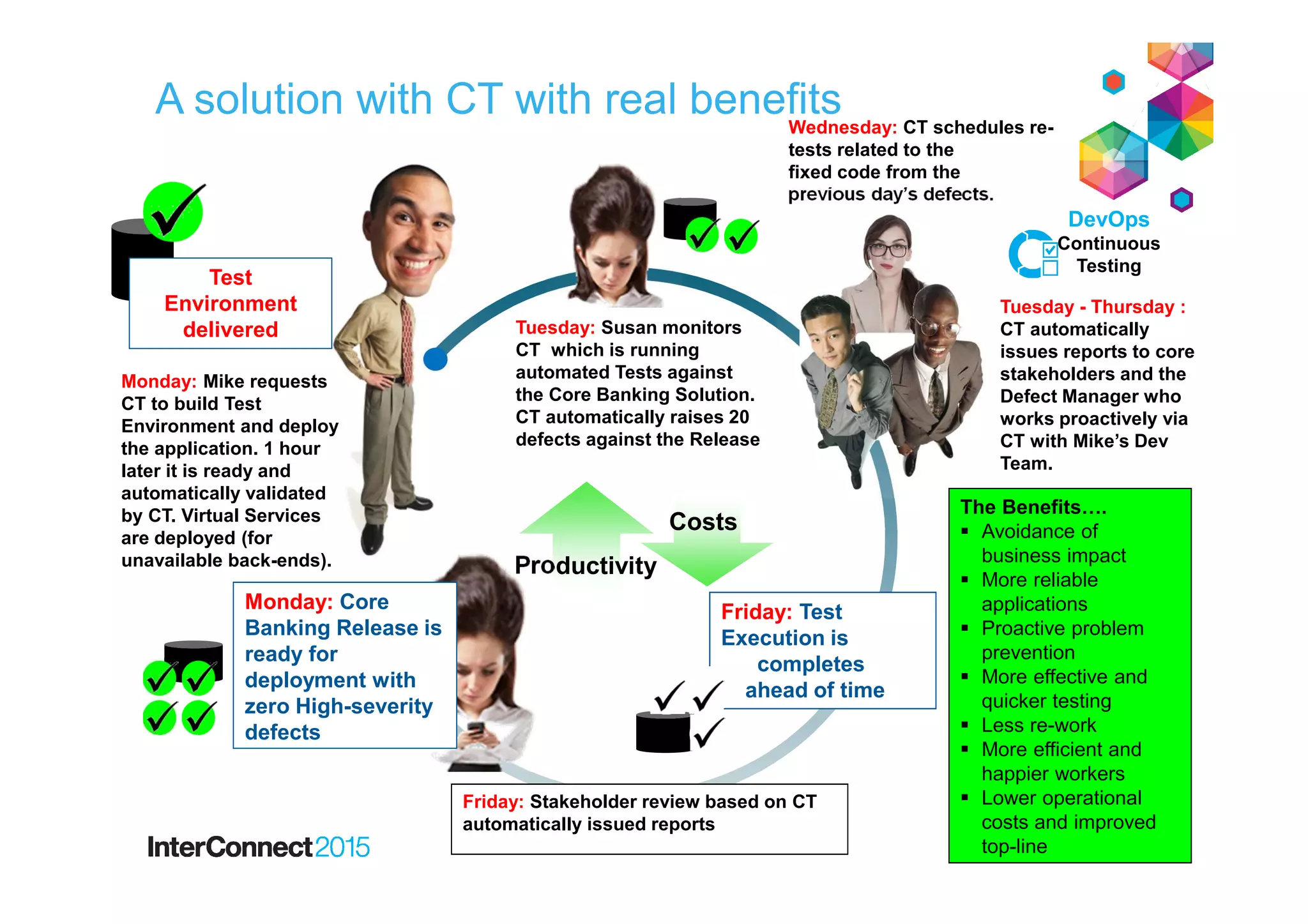 DevOps
Continuous
Testing
Monday: Mike requests
CT to build Test
Environment and deploy
the application. 1 hour
later it is ready and
automatically validated
by CT. Virtual Services
are deployed (for
unavailable back-ends).
Wednesday: CT schedules re-
tests related to the
fixed code from the
previous day’s defects.
Test
Environment
delivered
Tuesday - Thursday :
CT automatically
issues reports to core
stakeholders and the
Defect Manager who
works proactively via
CT with Mike’s Dev
Team.
Tuesday: Susan monitors
CT which is running
automated Tests against
the Core Banking Solution.
CT automatically raises 20
defects against the Release
Costs
Productivity
A solution with CT with real benefits
Friday: Test
Execution is
completes
ahead of time
Friday: Stakeholder review based on CT
automatically issued reports
Monday: Core
Banking Release is
ready for
deployment with
zero High-severity
defects
29
The Benefits….
Avoidance of
business impact
More reliable
applications
Proactive problem
prevention
More effective and
quicker testing
Less re-work
More efficient and
happier workers
Lower operational
costs and improved
top-line
 