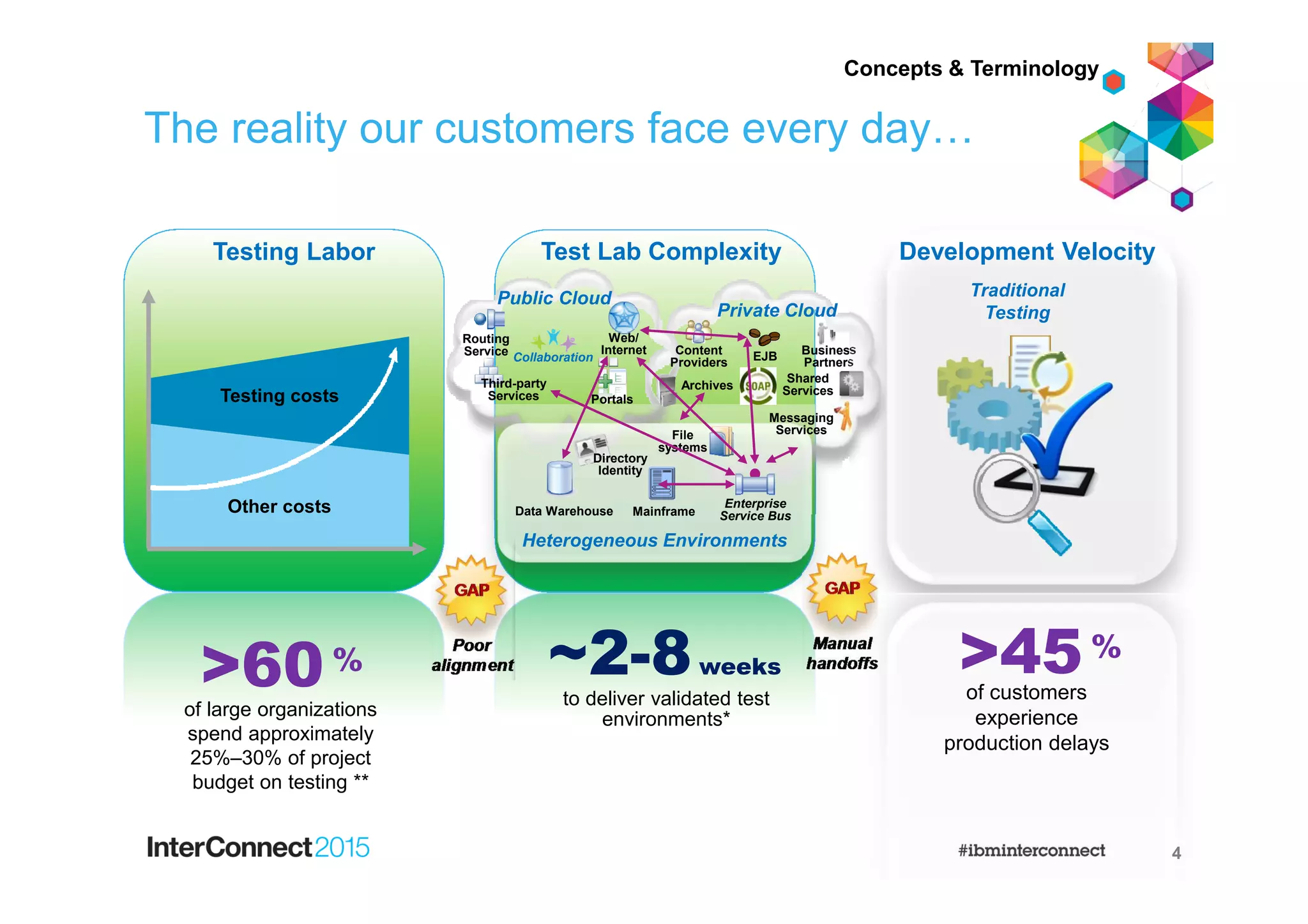 The reality our customers face every day…
Testing Labor Test Lab Complexity
Heterogeneous Environments
Public Cloud
Private Cloud
Data Warehouse Mainframe
Enterprise
Service Bus
Directory
Identity
File
systems
Collaboration
Web/
Internet
Routing
Service
Third-party
Services Portals
Content
Providers EJB
Shared
ServicesArchives
Business
Partners
Messaging
Services
Traditional
Testing
Other costs
Testing costs
of customers
experience
production delays
>45%
to deliver validated test
environments*
~2-8weeks
of large organizations
spend approximately
25%–30% of project
budget on testing **
>60%
Concepts & Terminology
4
Development Velocity
 