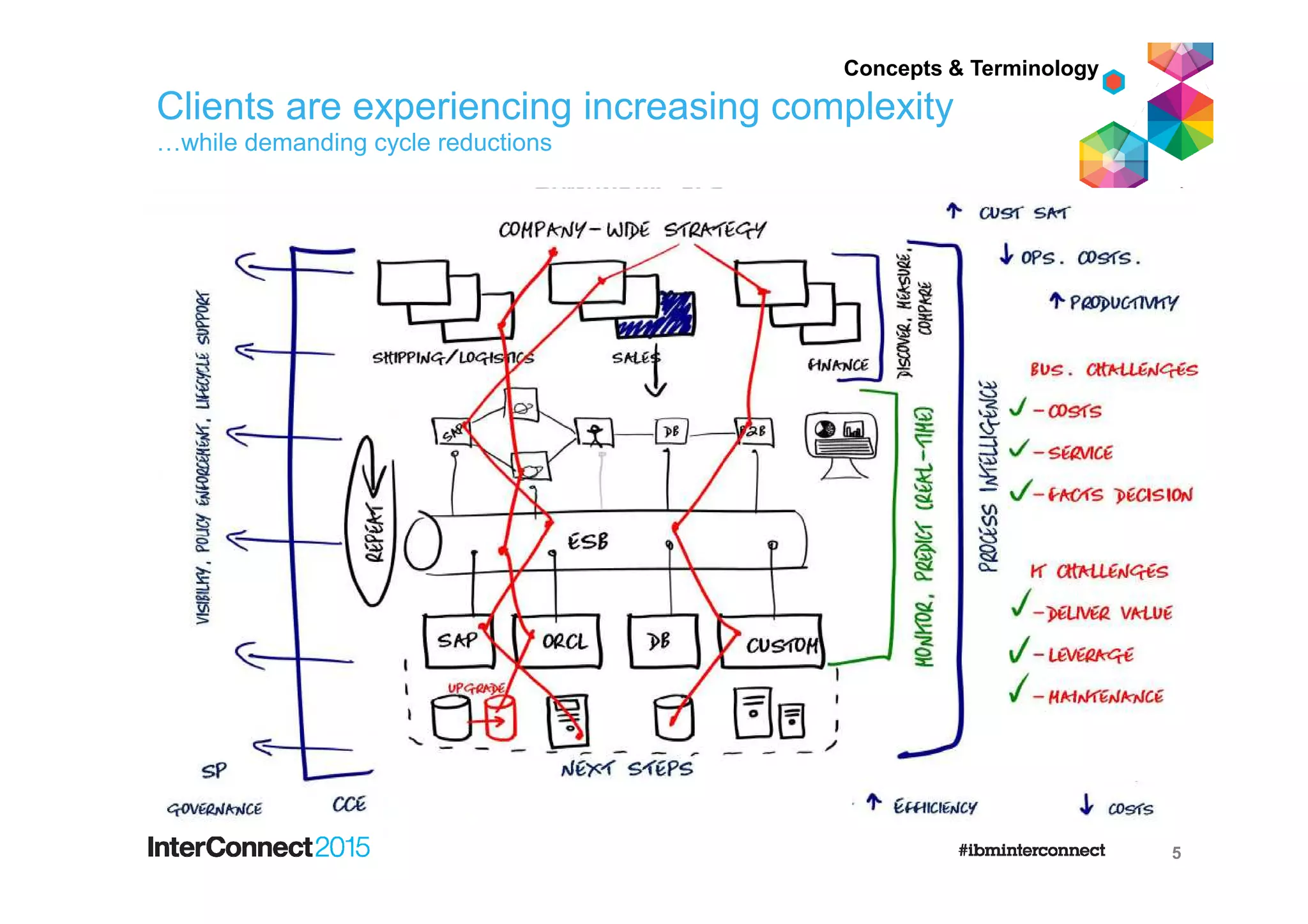 Clients are experiencing increasing complexity
…while demanding cycle reductions
Concepts & Terminology
5
 
