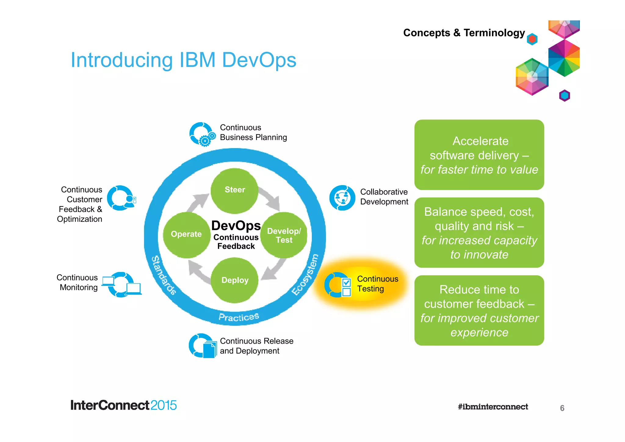 Continuous
Customer
Feedback &
Optimization
Collaborative
Development
Continuous Release
and Deployment
Continuous
Monitoring
Continuous
Business Planning
Continuous
Testing
Operate Develop/
Test
Deploy
Steer
DevOps
Continuous
Feedback
Introducing IBM DevOps
6
Concepts & Terminology
Accelerate
software delivery –
for faster time to value
Balance speed, cost,
quality and risk –
for increased capacity
to innovate
Reduce time to
customer feedback –
for improved customer
experience
 