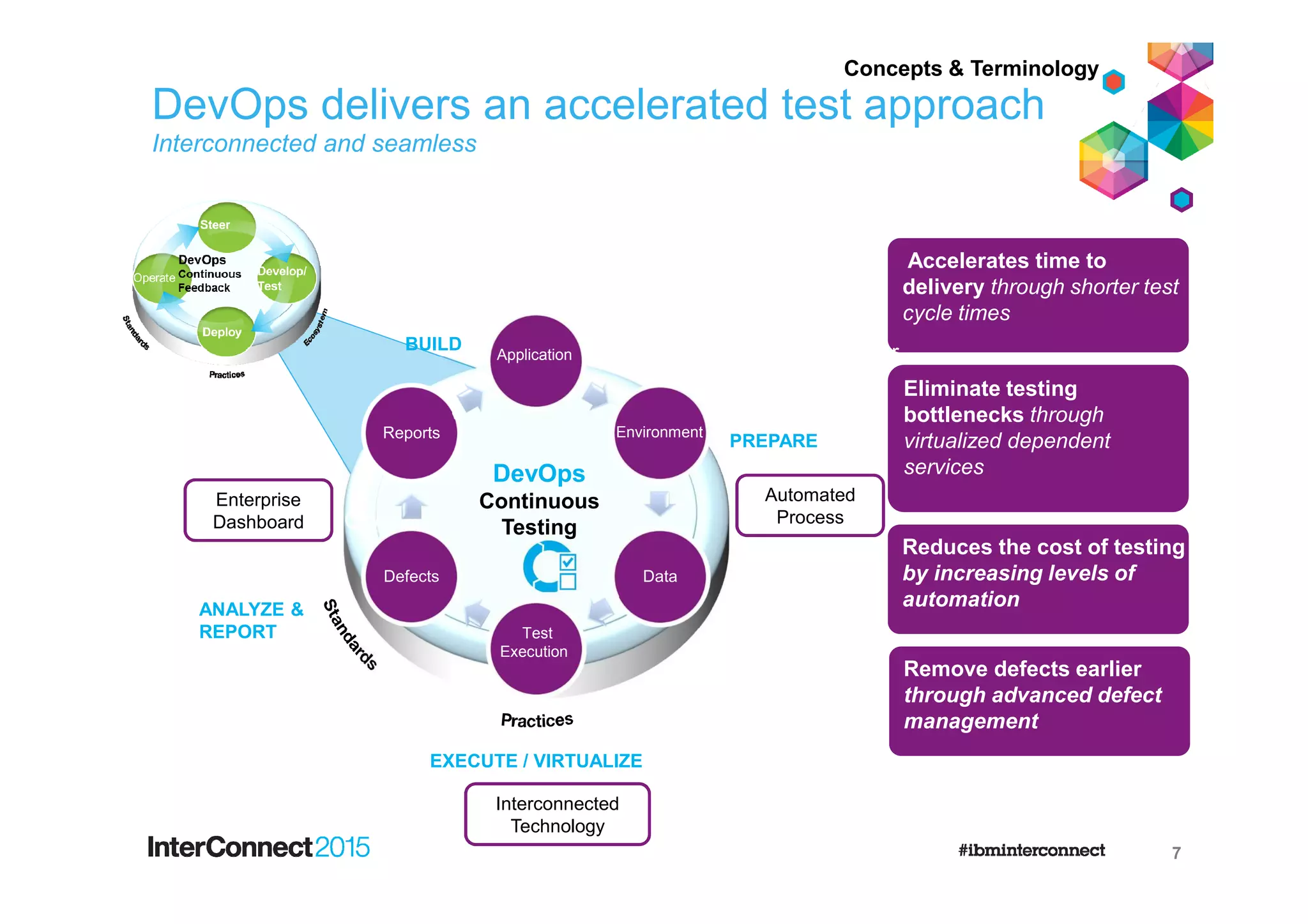 Eliminate testing
bottlenecks through
virtualized dependent
services
Reduces the cost of testing
by increasing levels of
automation
Accelerates time to
delivery through shorter test
cycle times
r
Remove defects earlier
through advanced defect
management
Interconnected
Technology
Operate
DataDefects
Reports
BUILD
EXECUTE / VIRTUALIZE
PREPARE
ANALYZE &
REPORT
Automated
Process
DevOps
Continuous
Testing
Environment
Application
Test
Execution
Enterprise
Dashboard
DevOps delivers an accelerated test approach
Interconnected and seamless
7
Concepts & Terminology
 