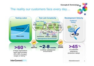 The reality our customers face every day…
Testing Labor Test Lab Complexity
Heterogeneous Environments
Public Cloud
Private Cloud
Data Warehouse Mainframe
Enterprise
Service Bus
Directory
Identity
File
systems
Collaboration
Web/
Internet
Routing
Service
Third-party
Services Portals
Content
Providers EJB
Shared
ServicesArchives
Business
Partners
Messaging
Services
Traditional
Testing
Other costs
Testing costs
of customers
experience
production delays
>45%
to deliver validated test
environments*
~2-8weeks
of large organizations
spend approximately
25%–30% of project
budget on testing **
>60%
Concepts & Terminology
4
Development Velocity
 