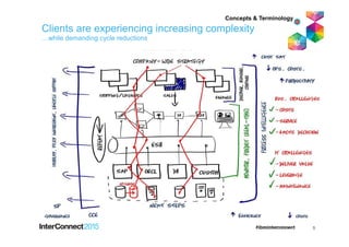 Clients are experiencing increasing complexity
…while demanding cycle reductions
Concepts & Terminology
5
 