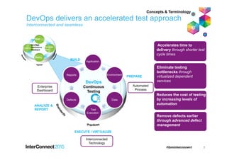 Eliminate testing
bottlenecks through
virtualized dependent
services
Reduces the cost of testing
by increasing levels of
automation
Accelerates time to
delivery through shorter test
cycle times
r
Remove defects earlier
through advanced defect
management
Interconnected
Technology
Operate
DataDefects
Reports
BUILD
EXECUTE / VIRTUALIZE
PREPARE
ANALYZE &
REPORT
Automated
Process
DevOps
Continuous
Testing
Environment
Application
Test
Execution
Enterprise
Dashboard
DevOps delivers an accelerated test approach
Interconnected and seamless
7
Concepts & Terminology
 