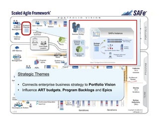 What is SAFe?
• A proven, publicly-facing framework for applying
Lean and Agile practices at enterprise scale
http://scaledagileframework.com/
Synchronizes
alignment,
collaboration and
delivery for large
numbers of teams
Synchronizes
alignment,
collaboration and
delivery for large
numbers of teams
CORE VALUES
1. Program Execution
2. Alignment
3. Code Quality
4. Transparency
4
Leffingwell et al. © 2014
Scaled Agile, Inc.
 